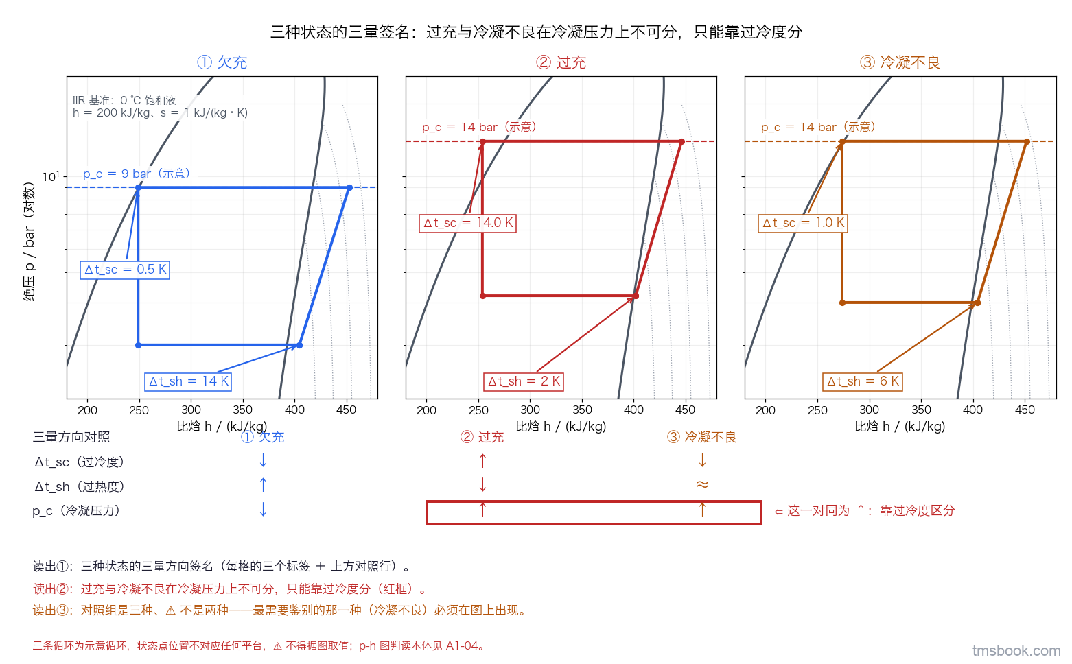 R134a 的 log p-h 骨架图（饱和线与若干等温线）上并列三格对照：欠充、过充、冷凝不良，每格标出冷凝器出口过冷度、蒸发器出口过热度、冷凝压力三个量并各带独立标签，下方对照行给出三种状态在三个量上的方向，过充与冷凝不良的冷凝压力同为上升而过冷度相反处以加粗边框圈出并标注靠过冷度区分。三条循环为示意循环，状态点位置不对应任何平台，⛔ 不得据图取值；p-h 图判读本体见 [A1-04 工程热力学与蒸气压缩制冷循环（log p-h 图判读）](/academy/topic/A1-04/)。