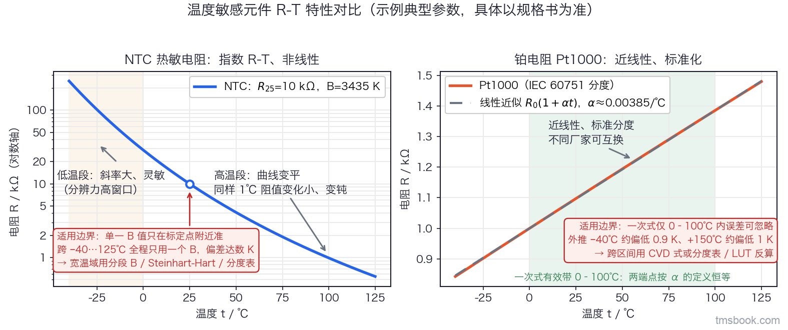 图1 温度敏感元件 R-T 特性对比与两条近似式各自的适用边界：左为 NTC 指数曲线（R25 为 10 千欧、B 为 3435 K，纵轴对数），低温段斜率大灵敏、高温段变平变钝，图上以空心圆标出 25 摄氏度标定点，并注明单一 B 值只在标定点附近准、跨负 40 到 125 摄氏度全程只用一个 B 偏差达数 K，宽温域要改用分段 B 值、Steinhart-Hart 三参数式或厂家分度表；右为 Pt1000 的 IEC 60751 分度曲线与一次式线性近似，两条线在本图尺度上几乎重合（最大只差约 3 欧、约 2 个像素），0 到 100 摄氏度用底纹标为一次式有效带（两端点按温度系数 α 的定义恒等），并注明外推到负 40 摄氏度约偏低 0.9 K、到 150 摄氏度约偏低 1 K，跨出该区间要用完整 CVD 式或分度表、查找表反算（示例典型参数，具体以规格书为准）
