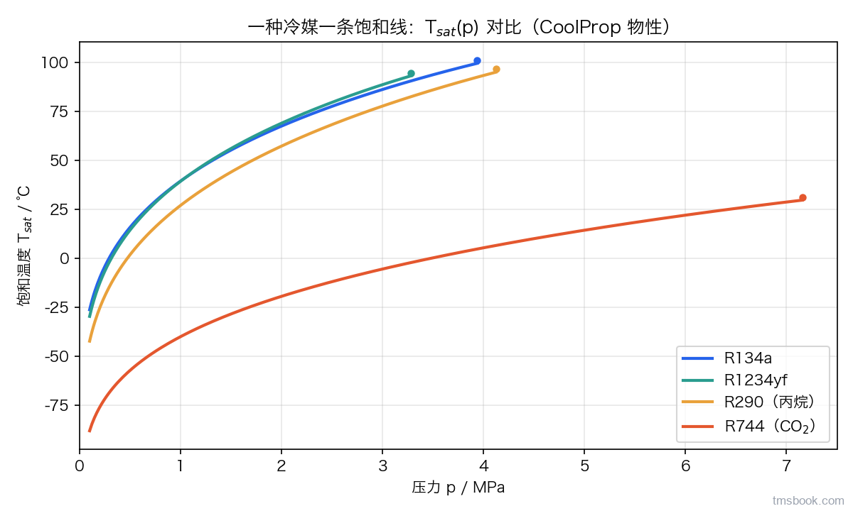 图2 四种冷媒饱和曲线 T_sat(p) 对比：一种冷媒一条线，同一压力下饱和温度差异显著，换工质必换线
