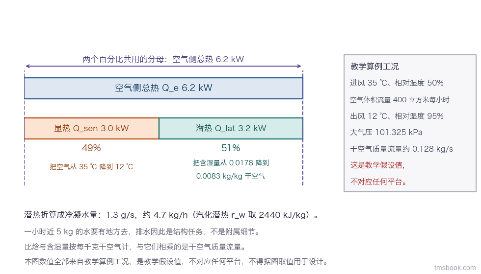 横置拆账条形图：最上一条整条代表空气侧总热 6.2 kW；下方分成并列两段，左段显热 3.0 kW（把空气从 35 摄氏度降到 12 摄氏度），右段潜热 3.2 kW（把含湿量从 0.0178 降到 0.0083 kg/kg 干空气），两段分别标注 49% 与 51%，一条贯穿虚线与文字标出两个百分比共用的分母为总热 6.2 kW；最下一行标出潜热折算的冷凝水量 1.3 g/s 约 4.7 kg/h，汽化潜热取 2440 kJ/kg；图右竖排标出教学算例工况：进风 35 摄氏度、相对湿度 50%、风量 400 立方米每小时、出风 12 摄氏度、相对湿度 95%、大气压 101.325 kPa，并注明为教学假设值、不对应任何平台