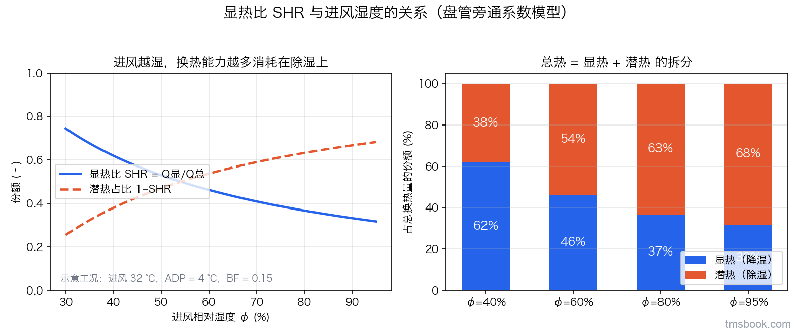图1 总热拆为显热与潜热：进风相对湿度越高，显热比 SHR 越低，越多换热能力被消耗在除湿上