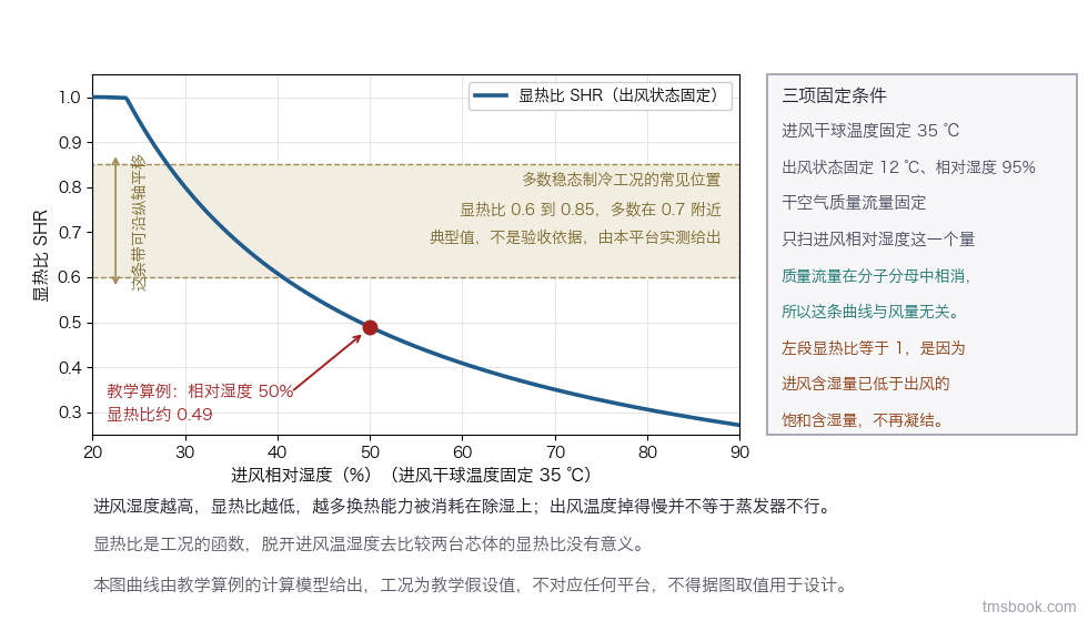 曲线图：横轴为进风相对湿度 20% 到 90%，标注进风干球温度固定 35 摄氏度；纵轴为显热比 0.3 到 1.0；一条实线表示固定出风状态下显热比随进风相对湿度升高而单调下降，曲线上标出教学算例对应点，标签为相对湿度 50%、显热比约 0.49；另有一条可沿纵轴平移的水平带标出显热比 0.7 为多数稳态制冷工况的常见位置，注明为典型值、不是验收依据，行尾标明由本平台实测给出；本图为定性示意，不代表任何具体平台的实测值，不得据图取数