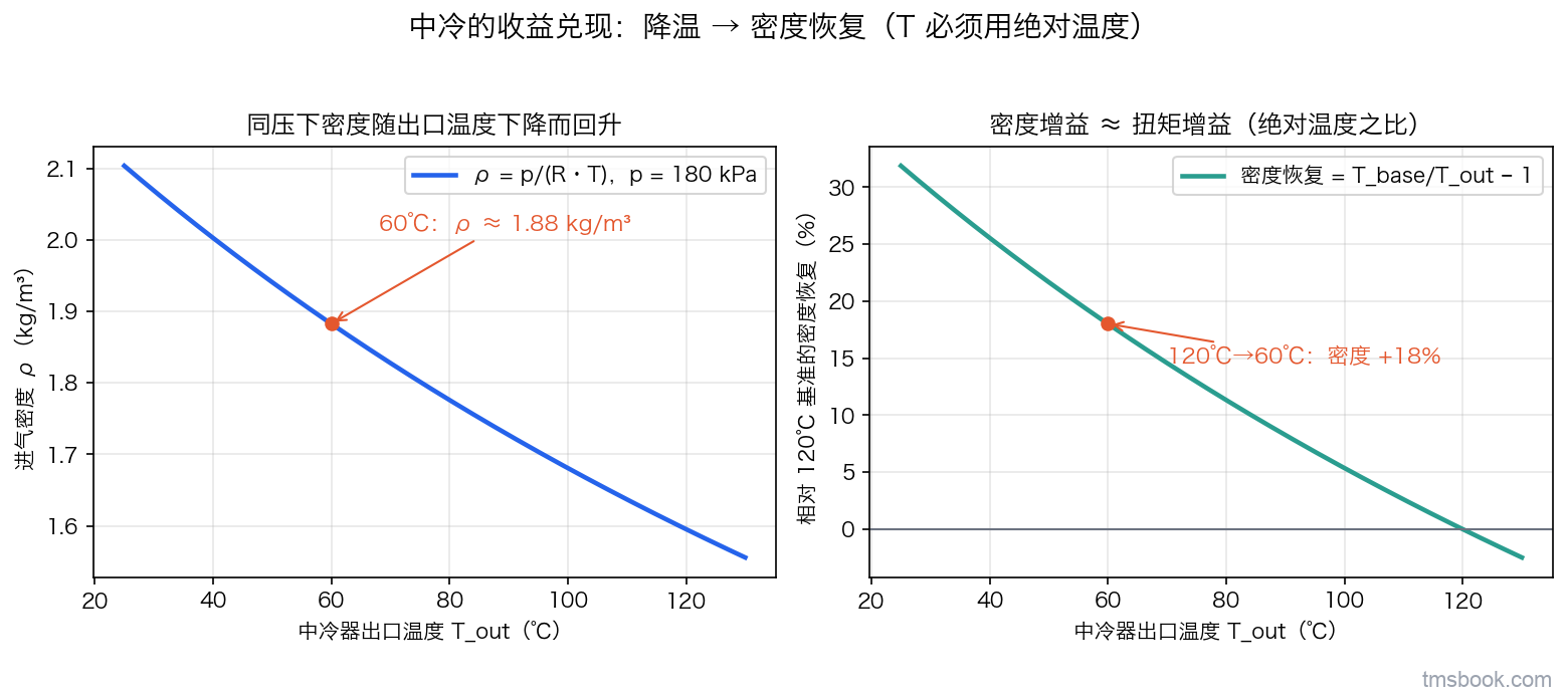 图1 密度恢复曲线：同压下进气密度随中冷出口温度下降而回升，120℃降到60℃对应密度提升约18%，T必须用绝对温度