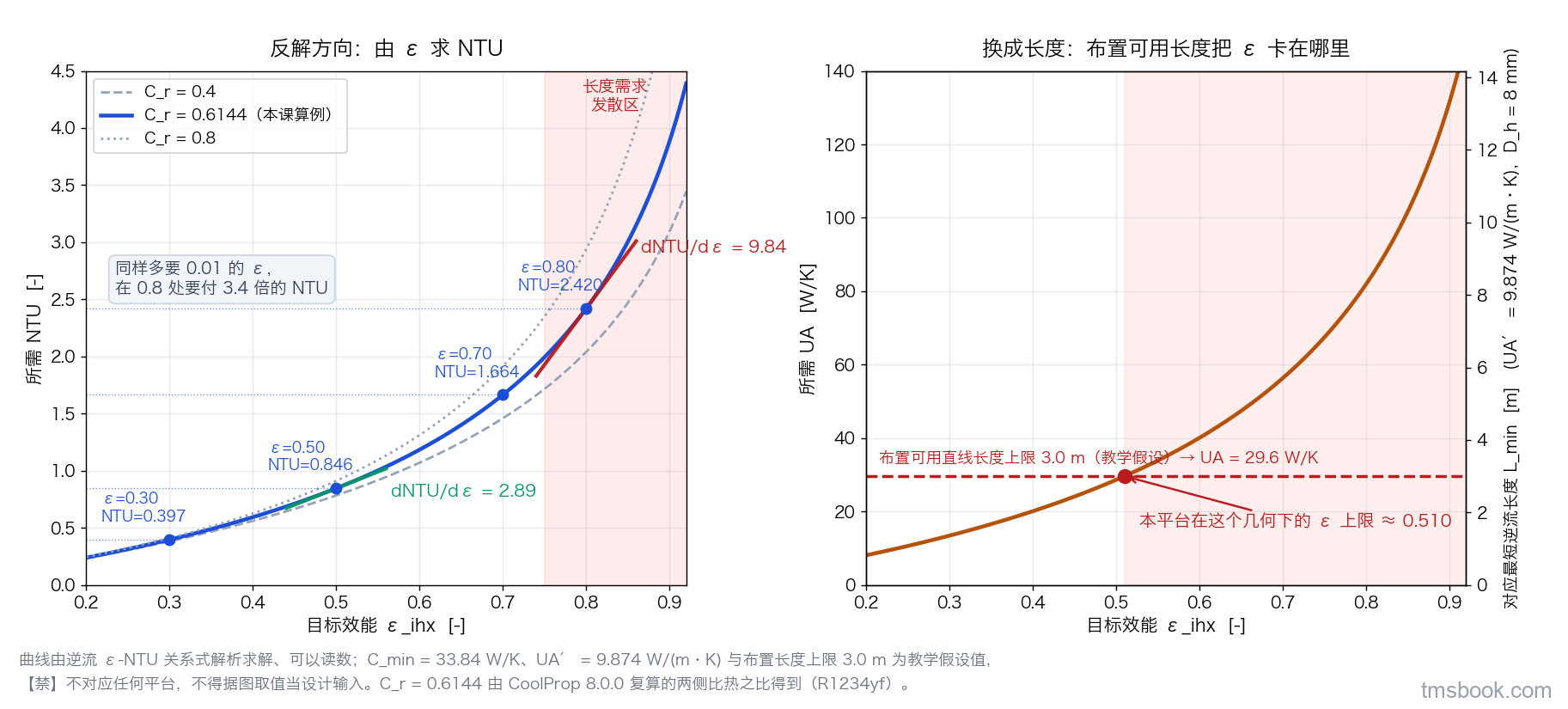 图3 逆流 ε-NTU 反解曲线与灵敏度双栏图。左栏主图：横轴为目标效能 ε_ihx（0.2 到 0.92），纵轴为所需 NTU（0 到 4.5），画一条随 ε 上升而急剧上翘的实线曲线，标注「C_r ＝ 0.6144（本课算例）」，另画两条虚线对照曲线标「C_r ＝ 0.4」与「C_r ＝ 0.8」以示 C_r 的影响。曲线上标出四个实心圆点并各引一条水平虚线到纵轴：ε＝0.30 处 NTU＝0.397、ε＝0.50 处 NTU＝0.846、ε＝0.70 处 NTU＝1.664、ε＝0.80 处 NTU＝2.420。在 ε＝0.5 与 ε＝0.8 两点处各画一小段切线，并在切线旁标斜率「dNTU/dε ＝ 2.89」与「dNTU/dε ＝ 9.84」，两个数值用不同颜色突出，中间加一条注释「同样多要 0.01 的 ε，在 0.8 处要付 3.4 倍的 NTU」。图的右侧边缘画一条竖直的渐变色带，从下到上由绿转黄转红，标「长度需求发散区」，红色段对应 ε 大于 0.75 的区间。右栏副图：横轴同为 ε，纵轴为所需 UA（W/K，0 到 140），画同一条曲线并在右轴另标一个换算轴「对应最短逆流长度 / m（按 UA′ ＝ 9.87 W/(m·K)，环隙当量直径 8 mm）」，在长度轴上用一条水平红色虚线标「布置可用直线长度上限 3.0 m（教学假设）」，并标出该线与曲线的交点在 ε ＝ 0.510 处，注明「本平台在这个几何下的 ε 上限 ≈ 0.510」。图底部一行小字：曲线由逆流 ε-NTU 关系式解析求解，可以读数；C_min、UA′ 与 3.0 m 上限为教学假设值，不对应任何平台，不得据图取值当设计输入。