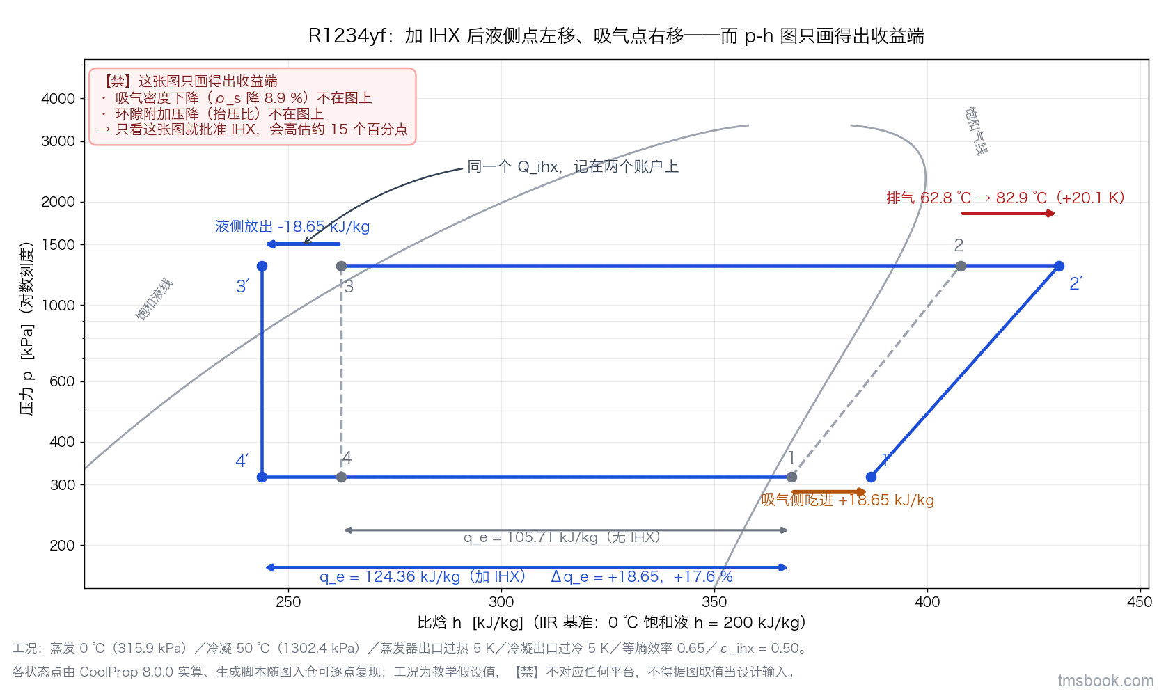 图5 R1234yf 的 log p-h 图，同图对比加与不加 IHX 的两个循环。纵轴为压力（对数刻度，标 kPa，范围约 200 到 2000），横轴为比焓（kJ/kg，范围约 200 到 420）。灰色钟形线为饱和液线与饱和气线，其间为两相区，饱和线由 CoolProp 8.0.0 逐点画出。工况标注在图下方：蒸发 0 ℃（315.9 kPa）／冷凝 50 ℃（1302.4 kPa）／蒸发器出口过热 5 K／冷凝出口过冷 5 K／等熵效率 0.65，焓基准取 IIR（0 ℃ 饱和液 h ＝ 200 kJ/kg）。图中画两个循环：灰色虚线为无 IHX 循环，四个状态点标 1、2、3、4；蓝色实线为加 IHX 循环（ε ＝ 0.50），状态点标 1′、2′、3′、4′。无 IHX：点 1 在 5 ℃、315.9 kPa（h ＝ 368.1 kJ/kg），压缩到点 2；冷凝出口点 3 在 45 ℃、1302.4 kPa（h ＝ 262.4 kJ/kg）；等焓节流竖直下落到点 4。加 IHX：吸气点自 1 沿等压线右移到 1′（25 ℃，h ＝ 386.8 kJ/kg），这一段用一支橙色粗箭头标「吸气侧吃进 ＋18.65 kJ/kg」；液侧点自 3 沿等压线左移到 3′（32.2 ℃，h ＝ 243.7 kJ/kg），这一段用一支蓝色粗箭头标「液侧放出 −18.65 kJ/kg」；两支箭头之间画一条曲线连接并标「同一个 Q_ihx，记在两个账户上」。3′ 等焓下落到 4′，4′ 明显比 4 更靠左。在蒸发压力线上，自 4 到 1 的水平段标「q_e ＝ 105.71 kJ/kg（无 IHX）」，自 4′ 到 1 的水平段用加粗蓝线标「q_e ＝ 124.36 kJ/kg（加 IHX）」，两者之差用一小段双箭头标「Δq_e ＝ ＋18.65 kJ/kg，＋17.6 %」。图右上角画一个方框标注「排气点 2′ 明显高于 2：排气温度 62.8 ℃ → 82.9 ℃，＋20.1 K」，并用一支红色箭头从点 2 指向点 2′。图右下角另一个方框写三行：「① 这张图只画了收益端」「② 吸气密度下降与压降代价不在 p-h 图上，见第 3 讲」「③ 只看这张图会得出错误结论」。图底部一行小字：各状态点由 CoolProp 8.0.0 实算、生成脚本随图入仓可逐点复现；工况为教学假设值、不对应任何平台，不得据图取值当设计输入。