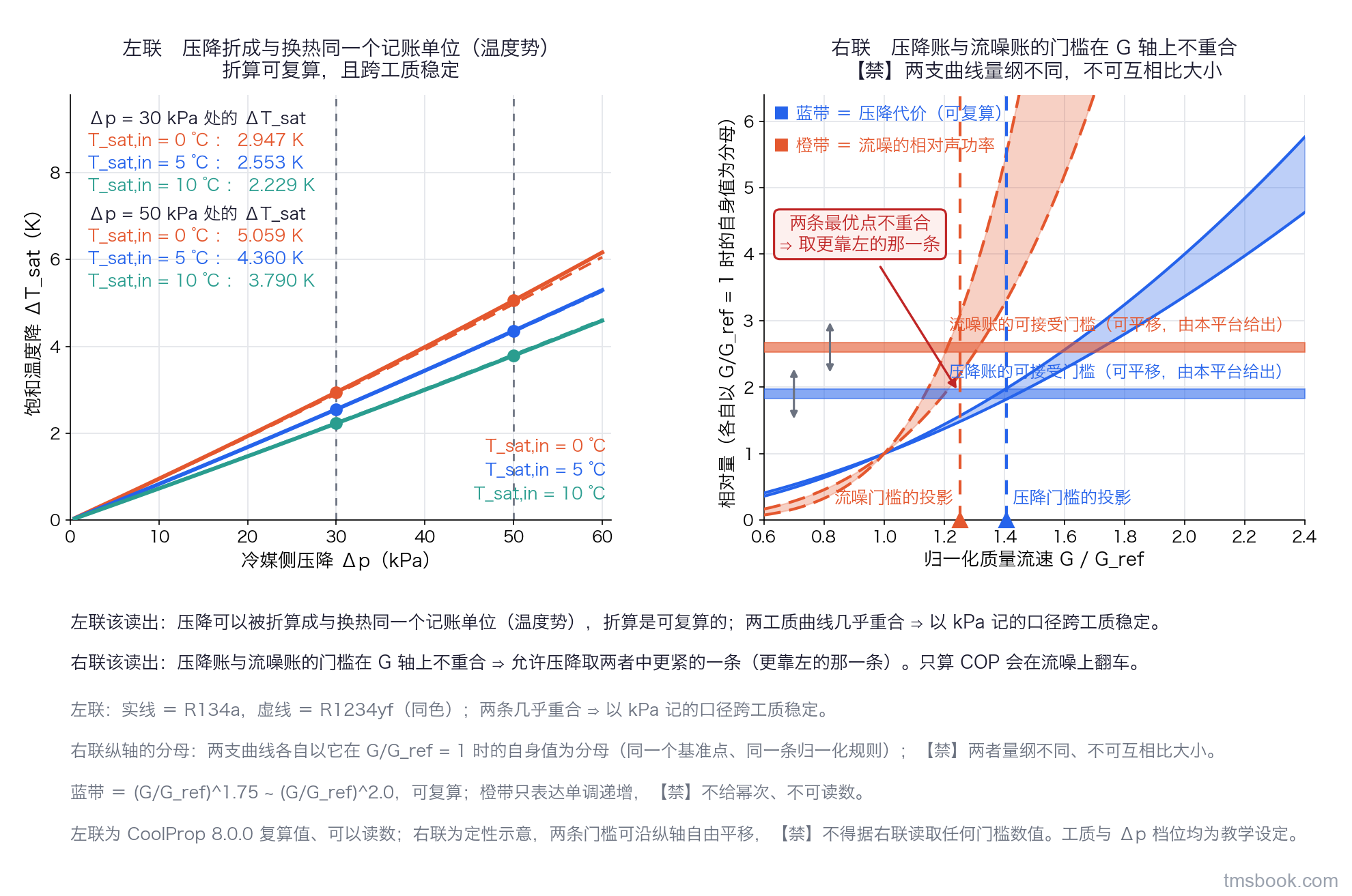 双联图。左联横轴为冷媒侧压降 0 至 60 kPa、纵轴为饱和温度降，三条曲线分别对应进口饱和温度 0、5、10 ℃，R134a 画实线、R1234yf 画同色虚线且与实线几乎重合，曲线上标出 30 与 50 kPa 两处的数值。右联横轴为归一化质量流速、纵轴为两支曲线：一支是压降代价按幂律画成带而非单线，另一支是流噪的相对声功率画成阴影带，分母在图上写明；两条可接受门槛画成可沿纵轴自由平移的水平带并注明由本平台给出，两个门槛在横轴上的投影用两条竖虚线标出。右联为定性示意，两条门槛不代表任何平台的实际值，不得据右联读取任何门槛数值。