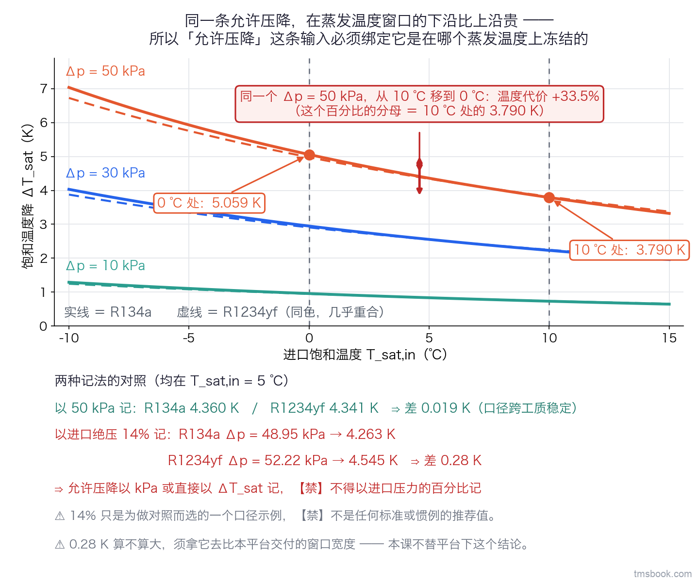 横轴为进口饱和温度 −10 至 15 ℃、纵轴为饱和温度降，三条曲线分别对应压降 10、30、50 kPa，R134a 画实线、R1234yf 画同色虚线，每条曲线单调下降。0 ℃ 与 10 ℃ 两处画竖虚线并标出 50 kPa 时的两个读数 5.059 K 与 3.790 K，两者之间用一支竖直箭头标注 +33.5% 并在旁写出该百分比的分母 3.790 K。图下方一条注记带用文字写出两种记法的对照：以 50 kPa 记时 R134a 4.360 K 与 R1234yf 4.341 K，以进口绝压 14% 记时 R134a 4.263 K 与 R1234yf 4.545 K，两行均标注进口饱和温度 5 ℃。曲线为复算值可以读数，但工质、压降与 14% 这一口径示例均为教学假设，不代表任何平台的允许压降。
