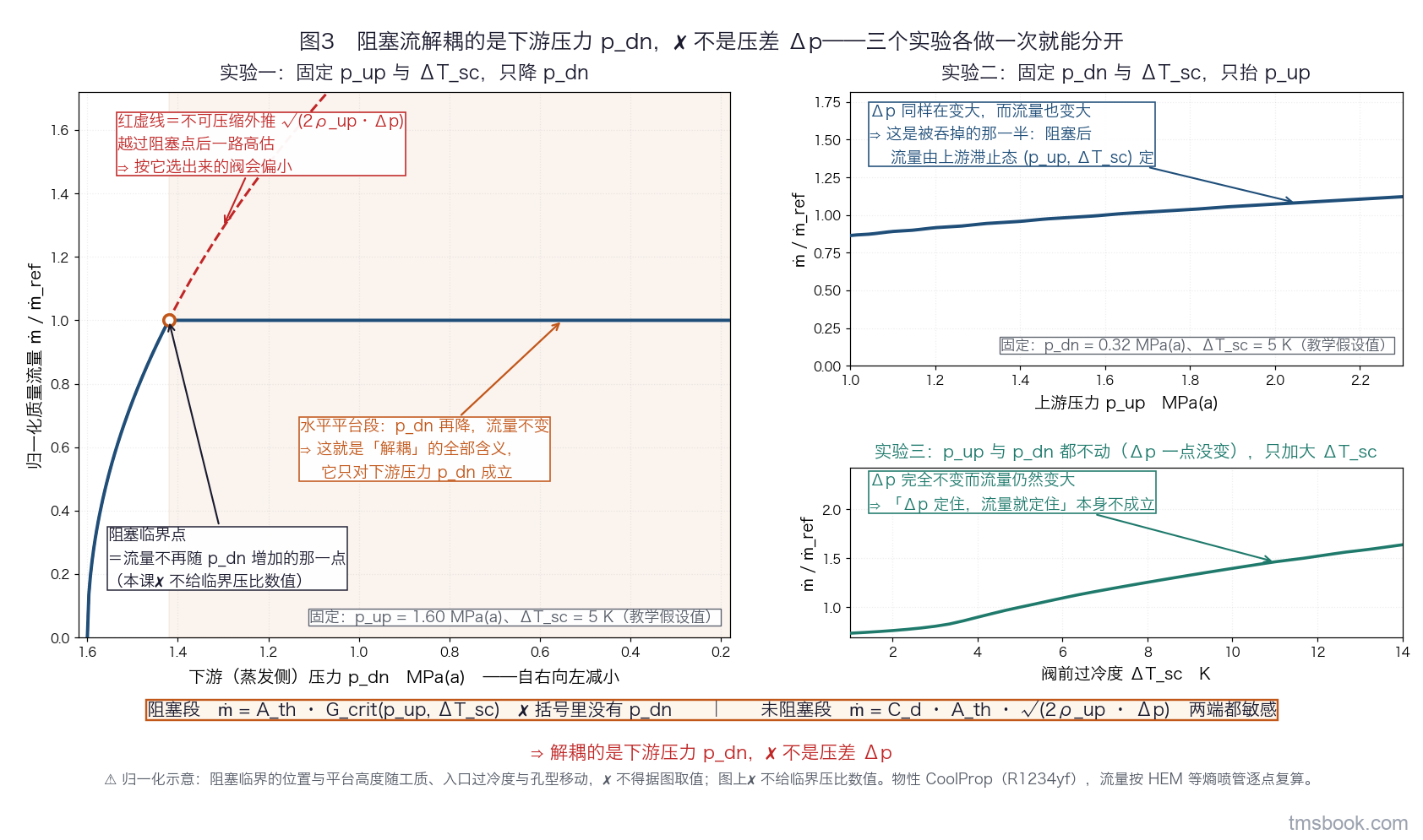 左右双联的归一化流量曲线：左联横轴为下游压力 p_dn、固定上游压力与入口过冷度，曲线越过阻塞临界后进入水平平台，并叠一条按不可压缩公式外推的虚线；右联横轴为上游压力 p_up、固定下游压力与入口过冷度，曲线随 p_up 单调上升，下方另叠一条只加大入口过冷度时的流量上升箭头；两联之间用大括号写出阻塞段的流量关系式并标注括号里没有 p_dn。本图为归一化示意，⛔ 不得据图取值。