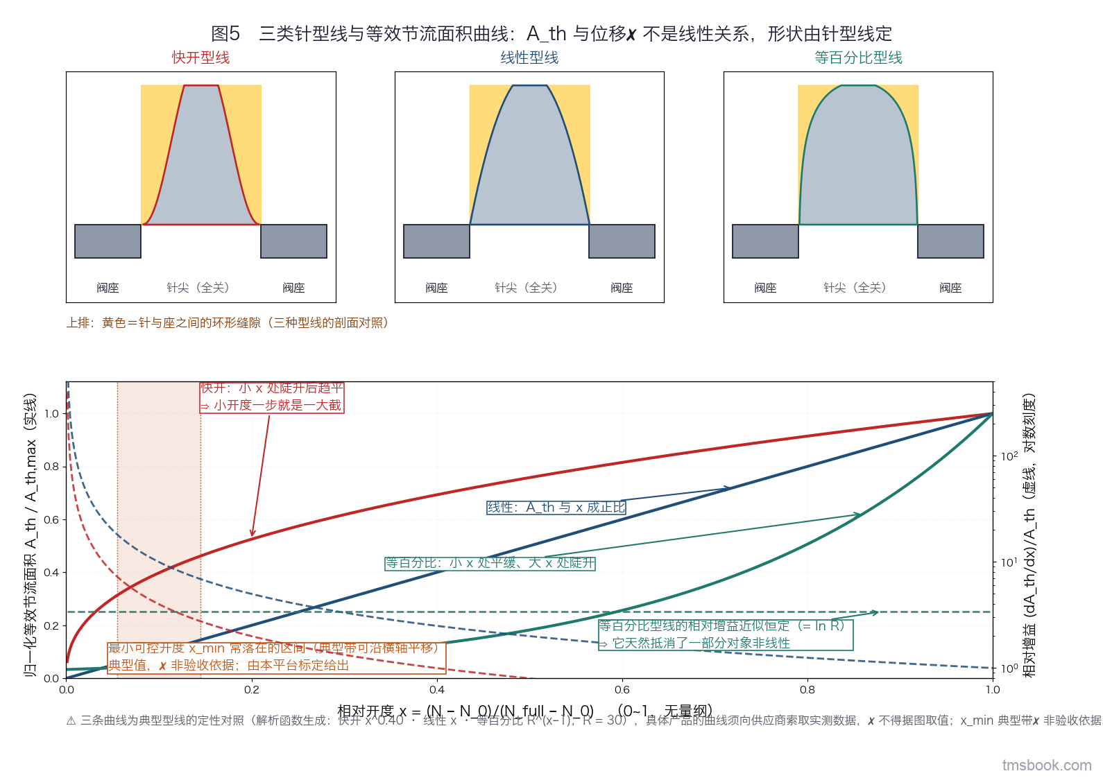 上排三个小图分别画快开、线性、等百分比三种针尖型线的剖面，针与座之间用阴影标出环形缝隙；下排合图横轴为相对开度 x（0~1，无量纲），左纵轴为归一化等效节流面积 A_th/A_th,max，画出三条曲线：快开在小 x 处陡升后趋平、线性近直线、等百分比在小 x 处平缓而大 x 处陡升；右纵轴为相对增益 (dA_th/dx)/A_th，对应三条虚线，标注等百分比型线的相对增益近似恒定；图上另有一条竖直典型带标出最小可控开度常落区间，行尾标注为典型值非验收依据。三条曲线为典型型线的定性对照，具体产品曲线须向供应商索取实测数据，不得据图取值。