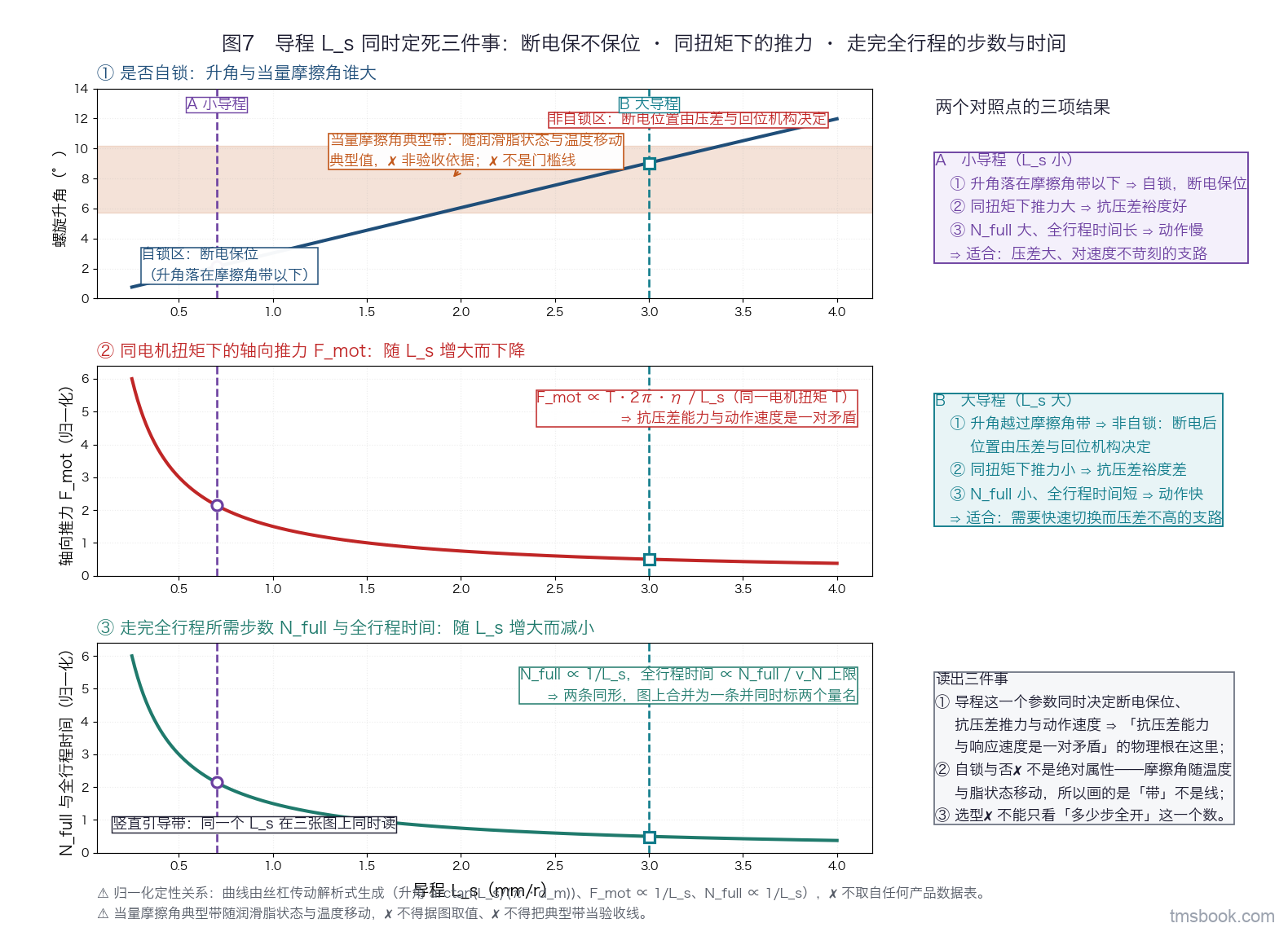 以丝杠导程 L_s 为共享横轴的三联纵轴图：子图一纵轴为是否自锁，画出螺旋升角随 L_s 上升的曲线与一条当量摩擦角的典型带，交点左侧标自锁区断电保位、右侧标非自锁区断电位置由压差与回位机构决定，典型带行尾标注随润滑脂状态与温度移动、典型值非验收依据；子图二纵轴为同电机扭矩下的轴向推力 F_mot，随 L_s 增大而下降；子图三纵轴为走完全行程所需步数 N_full 与全行程时间，随 L_s 增大而减小；三个子图之间以竖直引导带标注同一个 L_s 在三张图上同时读，并各标出小导程点 A 与大导程点 B，右侧给出两点的三项结果对照。三条曲线为归一化定性关系，摩擦角典型带随润滑脂与温度移动，不得据图取值、不得把典型带当验收线。