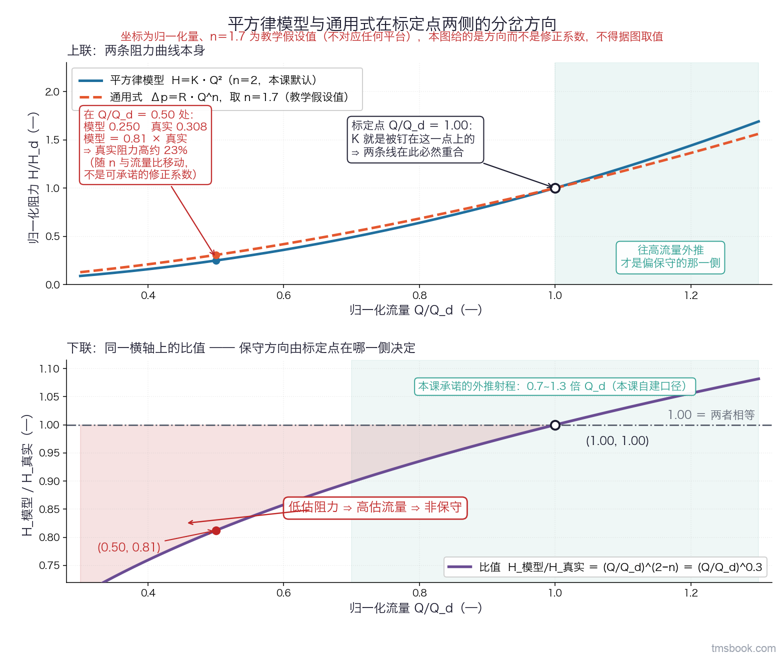 上下双联图，横轴同为归一化流量 Q/Q_d，范围 0.3 到 1.3。上联纵轴为归一化阻力 H/H_d：实线是平方律模型 H＝K·Q²（在 Q/Q_d＝1 处标定），虚线是通用式 Δp＝R·Q^n 取 n＝1.7（教学假设值），两线在 Q/Q_d＝1 处交于一点并标注「K 就是被钉在这一点上的」；在 Q/Q_d＝0.5 处有一条竖直细线连接两条曲线，标出两点的值与差额文字「模型 ＝ 0.81 × 真实 ⇒ 真实阻力高约 23%」；Q/Q_d 大于 1 的一侧有浅色区块标「往高流量外推才是偏保守的那一侧」。下联纵轴为比值 H_模型/H_真实＝(Q/Q_d)^(2−n)，曲线穿过 (1, 1.00) 与 (0.5, 0.81)，比值 1.00 处有一条水平参考线标「1.00＝两者相等」，曲线低于该线的一段整段加阴影并标「低估阻力 ⇒ 高估流量 ⇒ 非保守」。两联坐标均为无量纲。坐标为归一化量、n＝1.7 为教学假设值（⛔ 不对应任何平台），本图给的是方向而不是修正系数，⛔ 不得据图取值。