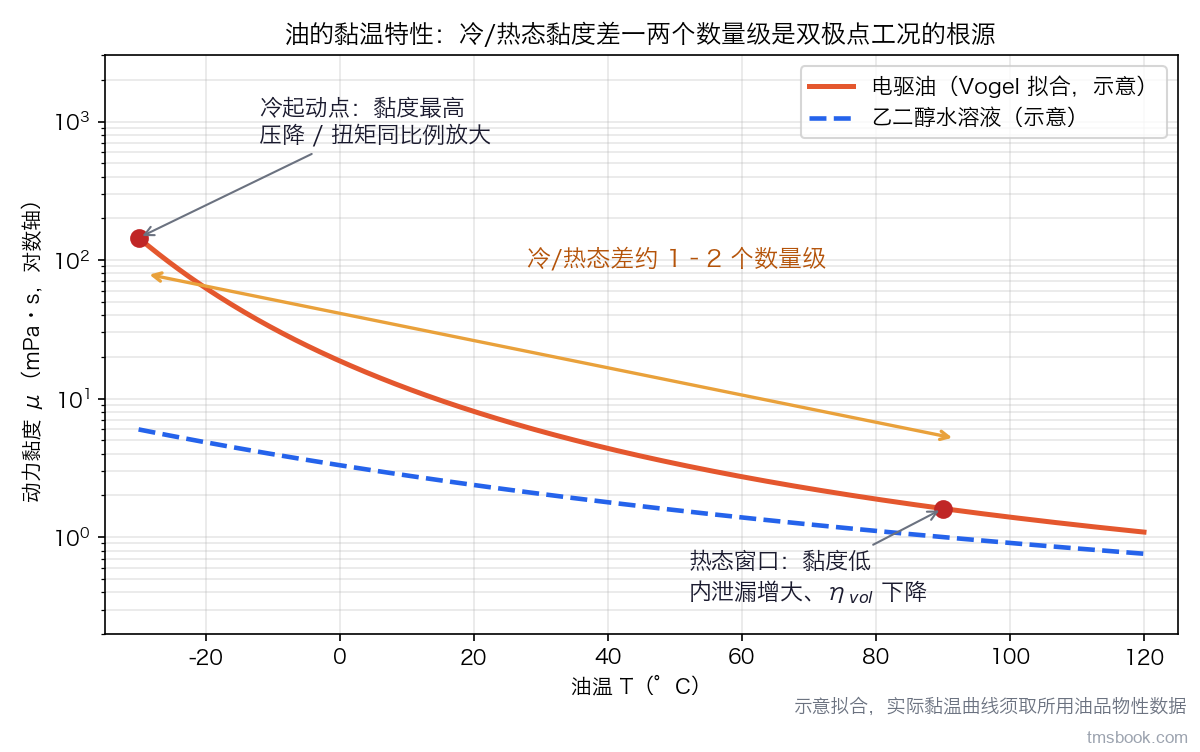 图1 油的黏温特性曲线（Vogel 拟合示意，对数轴）：电驱油冷/热态黏度差一两个数量级，而乙二醇水溶液变化平缓；冷起动点压降与扭矩同比例放大，热态窗口内泄漏增大、容积效率下降