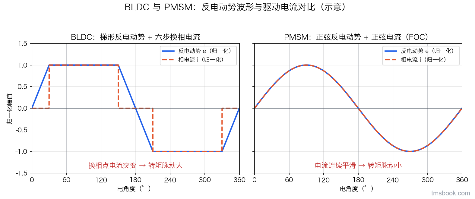 图2 BLDC 与 PMSM 反电动势及驱动电流波形对比：BLDC 为梯形反电动势配六步换相准方波电流、换相点电流突变导致转矩脉动大，PMSM 为正弦反电动势配正弦电流、电流连续平滑转矩脉动小（归一化示意）