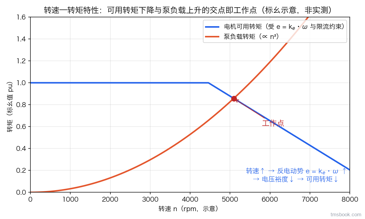 图4 转速—转矩特性曲线：电机可用转矩受限流约束先在高位平台、随后因反电动势随转速升高压缩电压裕度而下降，泵负载转矩随转速平方上升，两线交点即工作点（标幺示意）