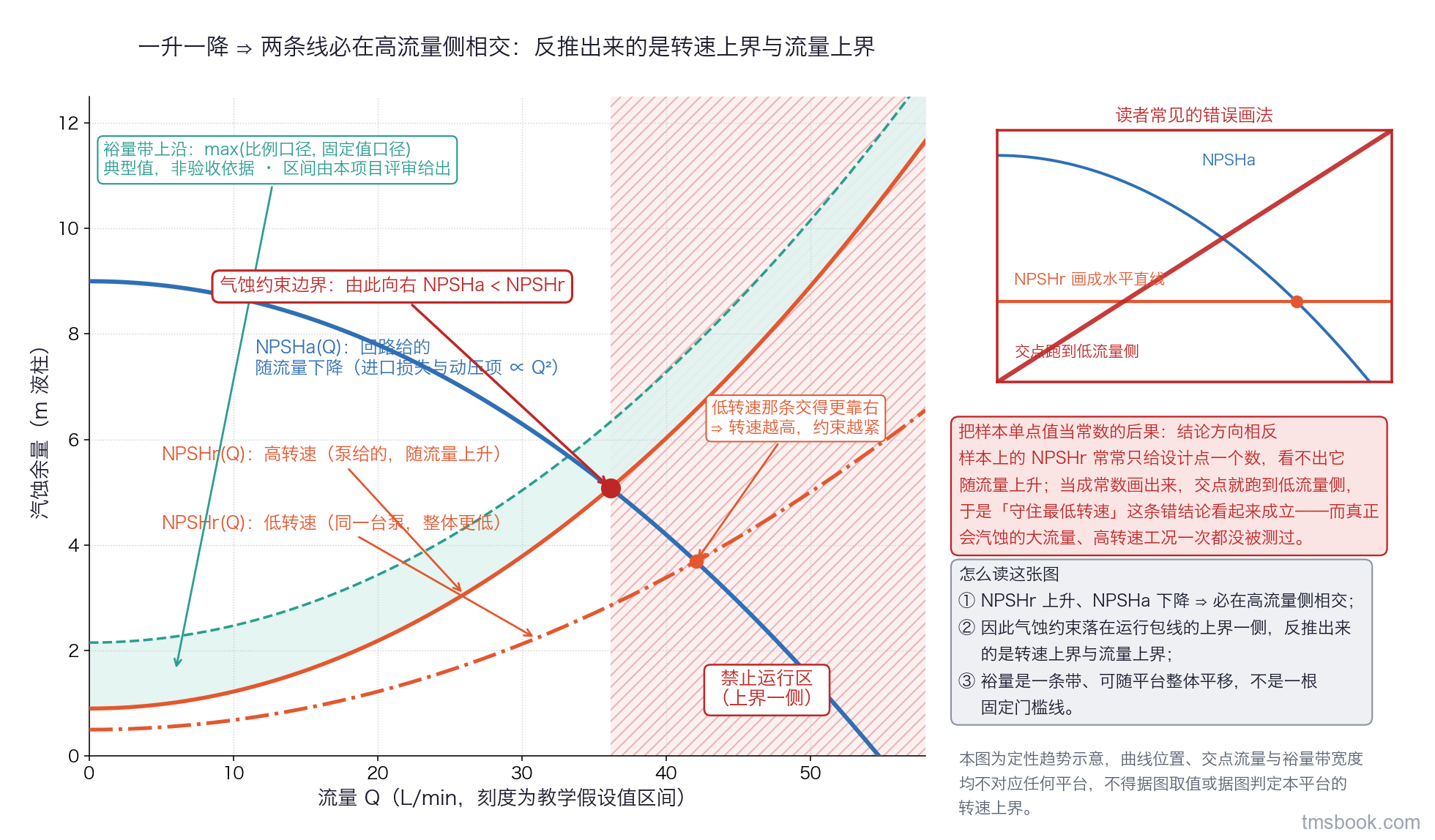 流量—汽蚀余量曲线图：NPSHr(Q) 两条同族曲线（低转速与高转速，后者整体更高）随流量单调上升，NPSHa(Q) 随流量单调下降，两族在高流量侧相交，交点标出并注明『由此向右 NPSHa 小于 NPSHr』，右侧区域打斜纹标为禁止运行区；NPSHr 之上另有一条可平移的裕量带标注 max(比例口径, 固定值口径) 与典型值免责行；左下小插图画出把 NPSHr 当常数的错误画法并加红色斜杠。本图为定性趋势示意，曲线位置、交点流量与裕量带宽度均不对应任何平台，⛔ 不得据图取值或据图判定本平台的转速上界