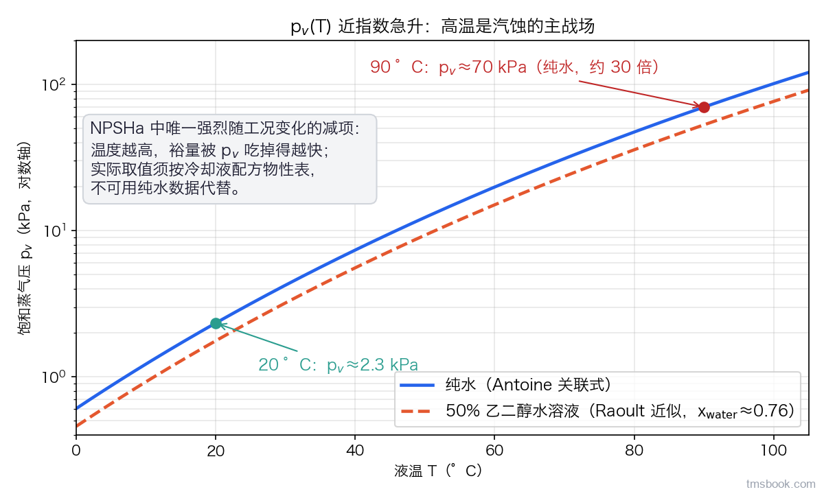 图3 饱和蒸气压 p_v 随液温近指数急升：纯水 Antoine 关联式与 50% 乙二醇水溶液 Raoult 近似对比，20 到 90 摄氏度纯水 p_v 约增大 30 倍，实际取值须按冷却液配方物性表
