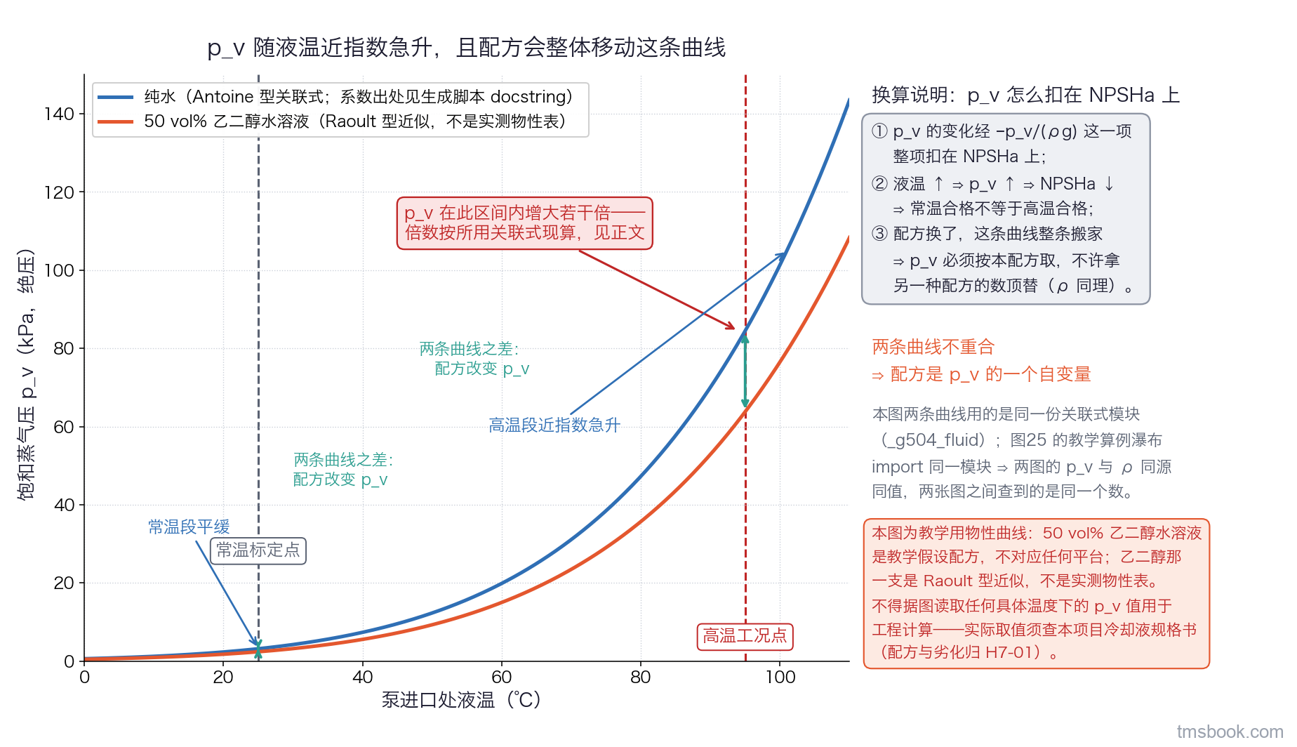 饱和蒸气压—液温曲线图：横轴液温（℃），纵轴 p_v（kPa 绝压）；两条曲线分别为纯水（Antoine 型关联式计算，图例注明关联式与系数出处）与 50 vol% 乙二醇水溶液（Raoult 型近似计算，图例注明为近似）；两条垂直参考虚线标出常温标定点与高温工况点，两点处各有竖直箭头标注 p_v 增大的方向（不标差值数字）；右侧换算说明框写明 p_v 的变化经 −p_v/(ρg) 整项扣在 NPSHa 上。本图用于展示变化趋势与量级，⛔ 不得据图读取任何具体温度下的 p_v 值用于工程计算