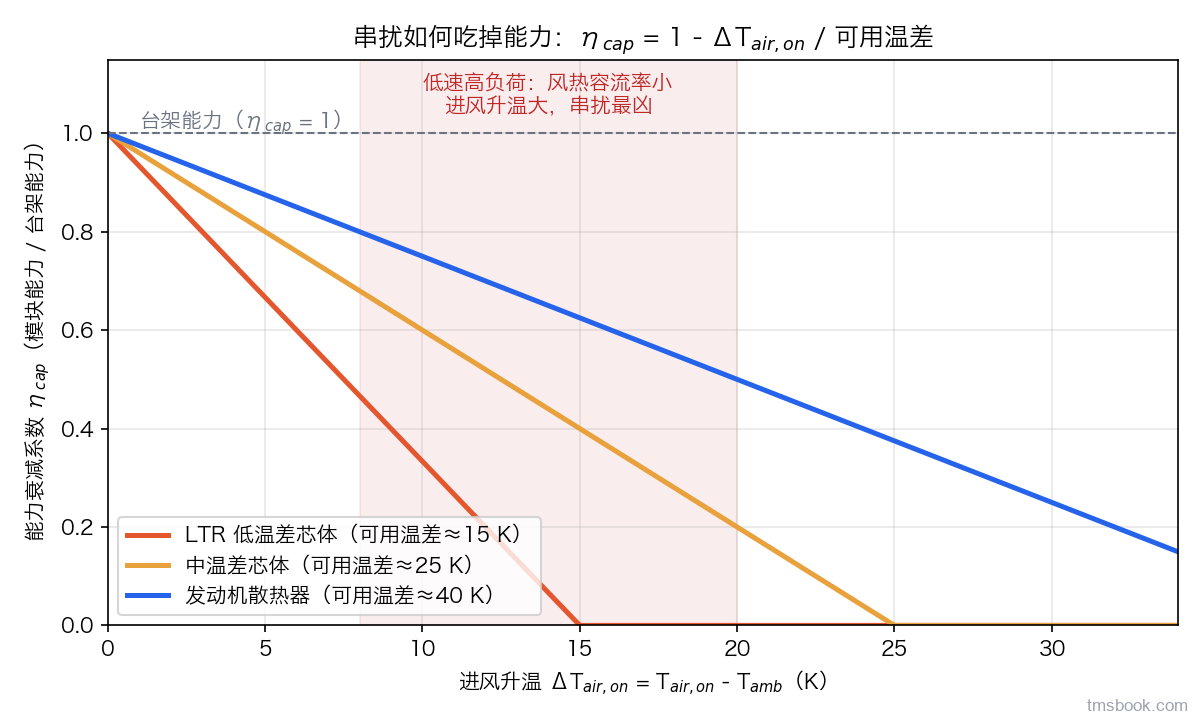 图3 能力衰减曲线：能力衰减系数 η_cap = 1 − ΔT_air,on/可用温差，随进风升温线性下降；可用温差越小（如 LTR 约 15 K）衰减越陡，发动机散热器（约 40 K）相对抗跌，低速高负荷工况进风升温最大、串扰最凶。