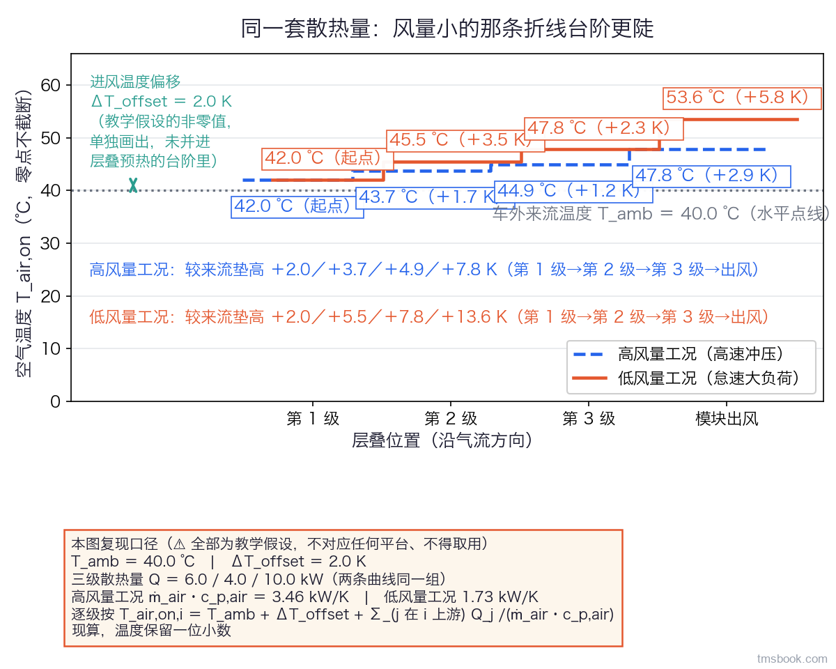 折线阶梯图。横轴为层叠位置，刻度依次为第 1 级、第 2 级、第 3 级、模块出风；纵轴为空气温度（摄氏度），零点不截断并标出起始刻度。两条阶梯折线分别标注高风量工况（高速冲压）与低风量工况（怠速大负荷），后者台阶明显更陡；每一级台阶旁有文字标签写出该级的进风温度与该台阶的温升数值。图左一条水平虚线标车外来流温度，其上方单独画出一小段进风温度偏移并标注为教学假设的非零值。右下角说明框写出复现口径：所用的风热容流率、各级散热量，以及全部输入为教学假设、不对应任何平台