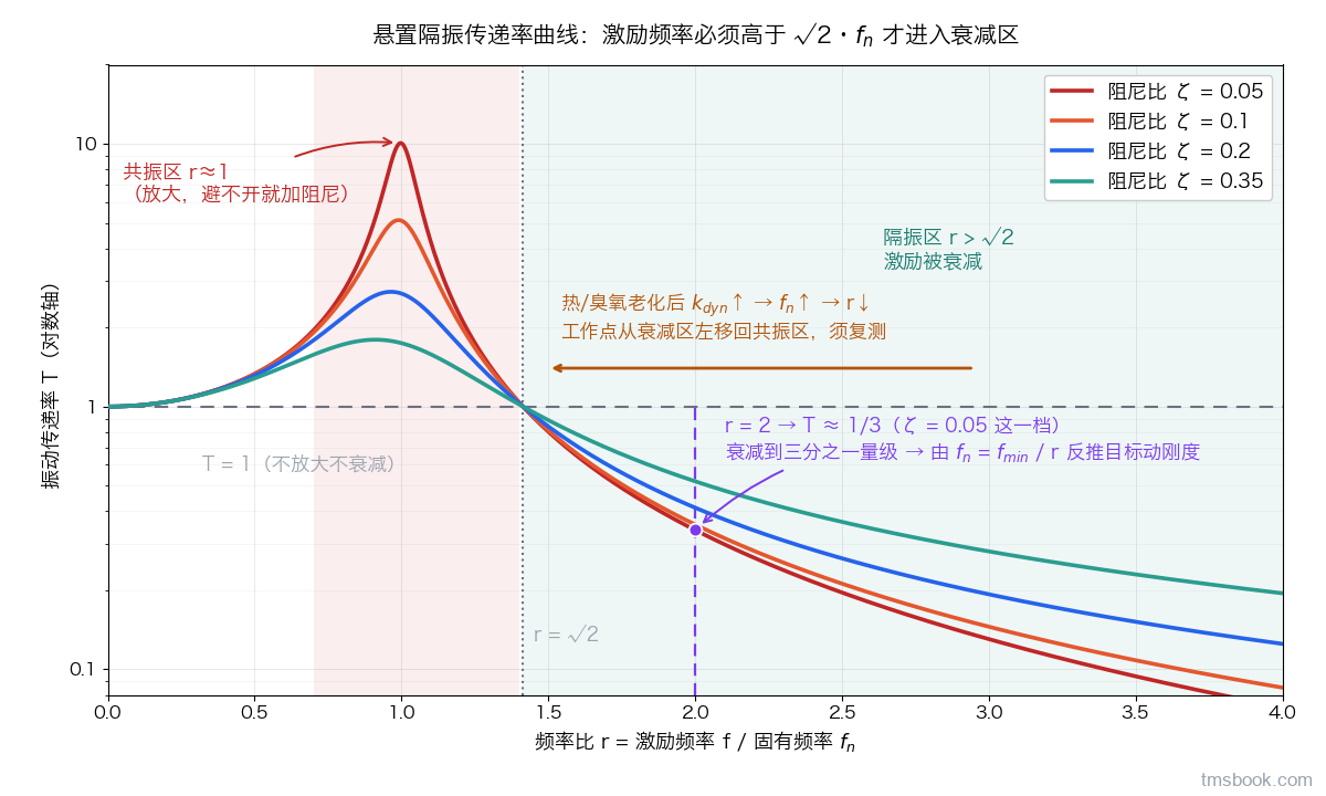 图2 悬置隔振传递率曲线：横轴为频率比 r（激励频率除以固有频率），纵轴传递率 T 取对数，四条曲线对应阻尼比 0.05 / 0.1 / 0.2 / 0.35；r≈1 是共振放大区（阻尼比 0.05 时峰值约 10 倍），阻尼比越大峰越低；r 大于√2 才进入隔振衰减区。图上在 r=2 处加一条竖参考线并标出工作点，该处传递率约三分之一——先定「在最低激励频率上要衰减到什么程度」，再由 f_n = f_min / r 反推目标动刚度；衰减区另有一支向左的箭头，表示热/臭氧老化后动刚度上升、f_n 上移、r 下降，工作点从衰减区左移回共振区，须复测