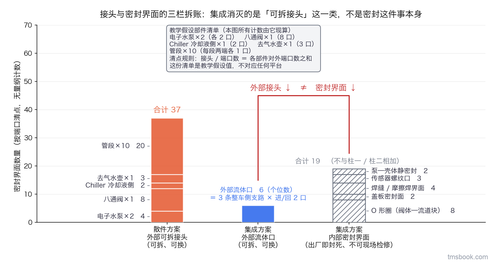 图2a 接头与密封界面的三栏拆账，纵轴是按端口清点的无量纲计数。柱一为散件方案的外部可拆接头，按部件类别分段堆叠：电子水泵×2 各 2 口计 4、八通阀 1 只 8 口计 8、Chiller 冷却液侧 2 口计 2、去气水壶进回除气 3 口计 3、管段×10 每段两端各 1 计 20，柱顶合计 37。柱二为集成方案的外部流体口，只有一段，是个位数。柱三为集成方案的内部密封界面，按阀体与流道块 O 形圈、盖板密封面、焊缝与摩擦焊界面、传感器螺纹口、泵与壳体静密封五类分段堆叠，它出厂即封死、不可现场检修。柱二与柱三之间用连接括号标出外部接头减少不等于密封界面减少。柱三与柱一柱二不是同一个量，不得相加、不得比大小。三根柱共用同一份教学假设部件清单与同一套端口清点规则。该部件清单是教学假设值，不对应任何平台，不得据图读取任何项目的接头数、漏点数或削减比。