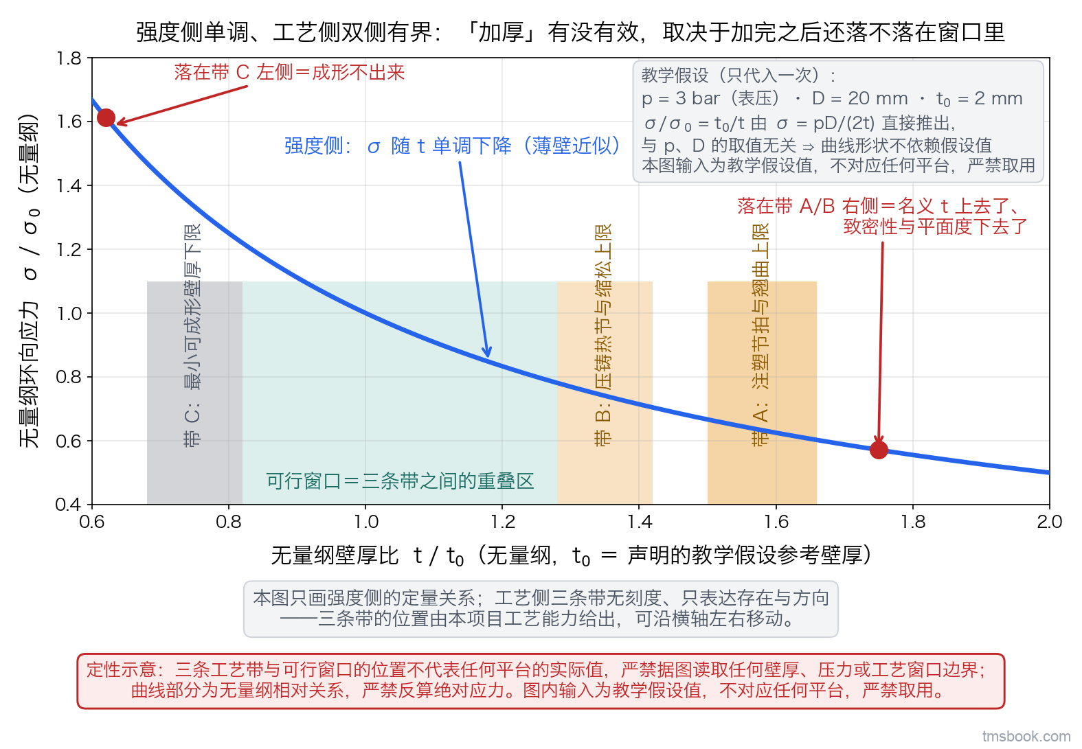 单图双侧判读：横轴为无量纲壁厚比、纵轴为无量纲环向应力，一条由环向应力公式现算的单调下降曲线标着强度侧 σ 随 t 单调下降；图上另有三条可沿横轴自由平移的竖直阴影带，分别标注注塑的冷却节拍与缩痕翘曲上限、压铸的热节与缩松风险上限、该工艺的最小可成形壁厚下限，每条带行尾标明位置由本项目工艺能力给出；三条带之间的重叠区用青绿标为可行窗口，曲线上两个红点分别标注落在右侧带之外与落在下限带之左的后果；左上角浅灰底框印出教学假设清单。本图的三条工艺带与可行窗口为定性示意，其位置不代表任何平台的实际值，⛔ 不得据图读取任何壁厚、压力或工艺窗口边界；曲线部分为无量纲相对关系，⛔ 不得反算绝对应力。图内输入为教学假设值，不对应任何平台，⛔ 禁止取用。