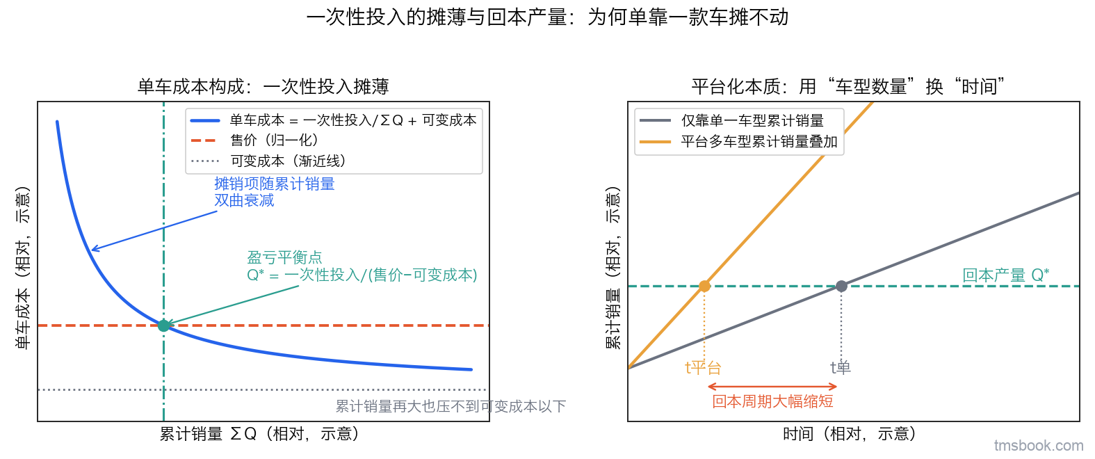 图1 一次性投入的摊薄与回本产量：左图单车成本=一次性投入/ΣQ+可变成本，随累计销量双曲衰减并与售价线交于盈亏平衡点 Q*；右图平台多车型累计销量叠加后达到 Q* 的时间显著早于单一车型——平台化本质是用车型数量换时间（量级示意，非精确数值）