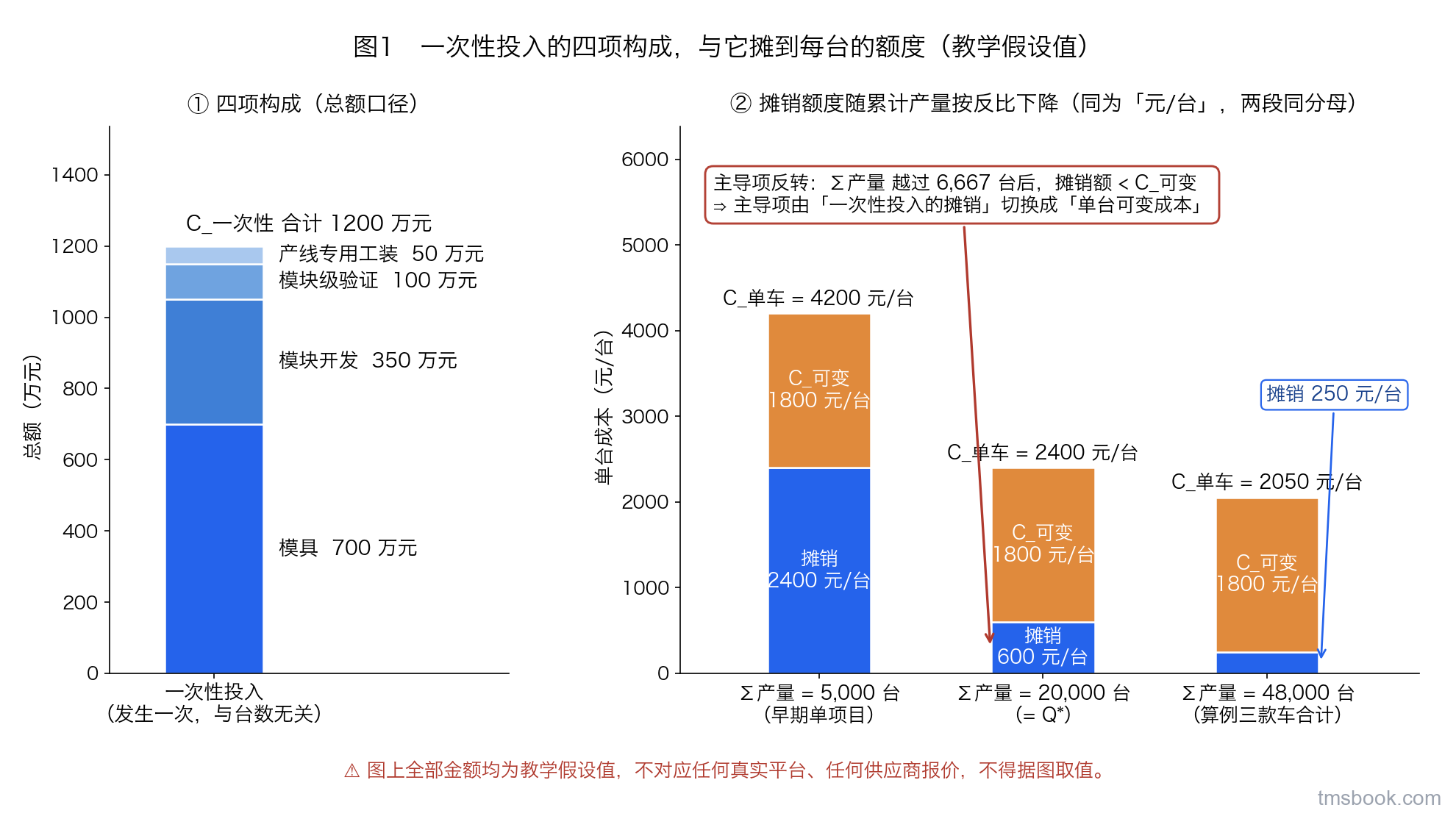 左侧堆叠柱为一次性投入的模具、开发、模块级验证、产线专用工装四项金额；右侧三根柱为累计产量 5,000、20,000、48,000 台时该投入摊到每台的额度，柱顶各叠一段固定高度的单台可变成本，全部金额标注为教学假设值，不对应任何真实平台