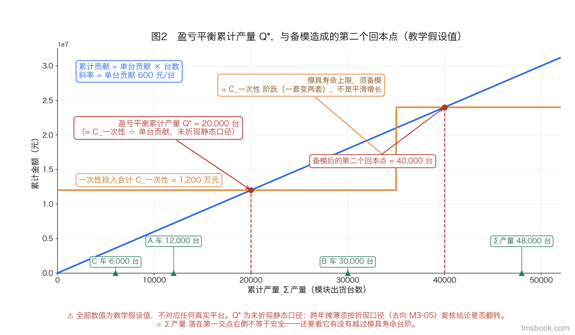 横轴累计产量、纵轴金额：一条过原点的累计贡献直线与一条一次性投入水平线相交于盈亏平衡累计产量，水平线在某台数处因备第二套模具出现一级台阶并产生第二个交点，右端标出算例三款车的累计产量位置，全部数值标注为教学假设值
