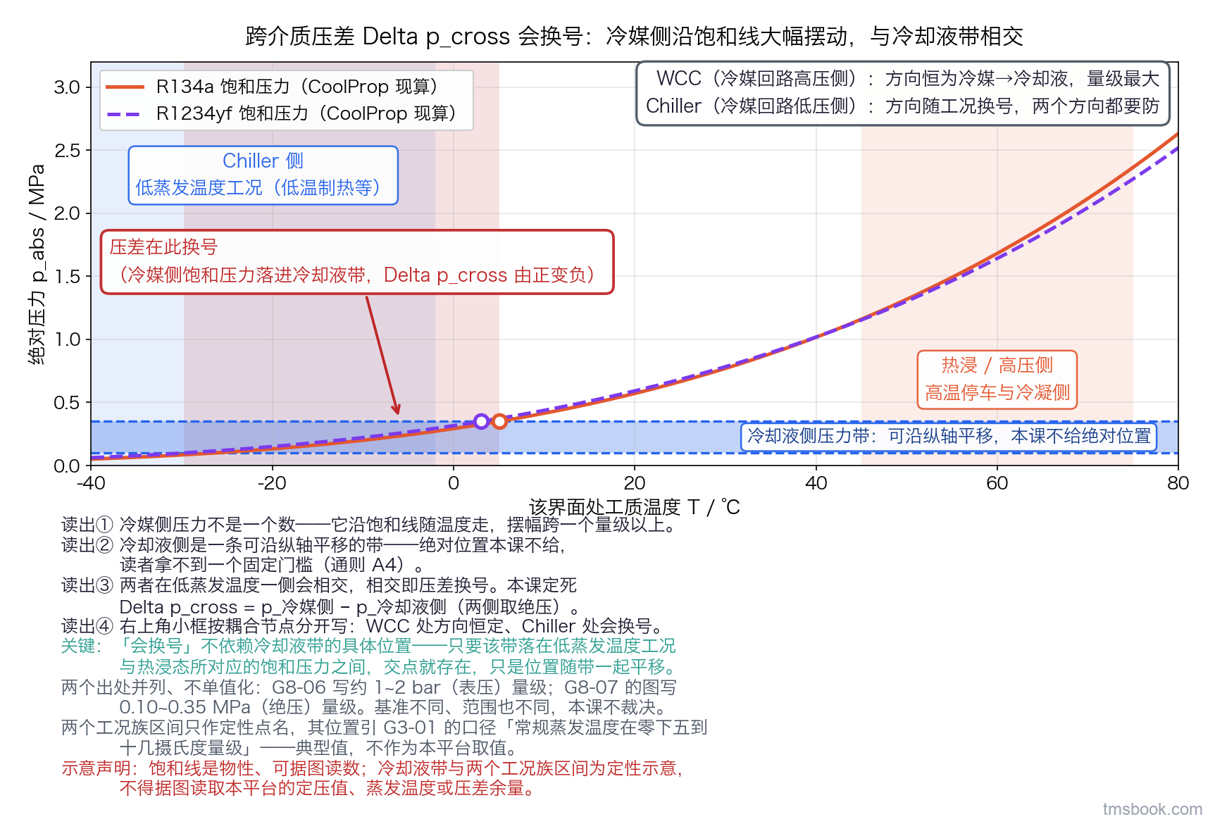 纵轴绝对压力 MPa、横轴该界面处工质温度摄氏度的带刻度图：两条实线是 R134a 与 R1234yf 的纯质饱和压力曲线，一条可沿纵轴平移的水平带表示冷却液侧压力，横轴上两个竖向阴影区分别点名低蒸发温度工况族与热浸高压侧工况族，曲线与带相交的区间标出压差换号；图上的两条饱和线本身是物性、可据图读数，而冷却液带与两个工况族区间为定性示意，不代表任何具体平台的实测值，不得据图读取本平台的定压值、蒸发温度或压差余量