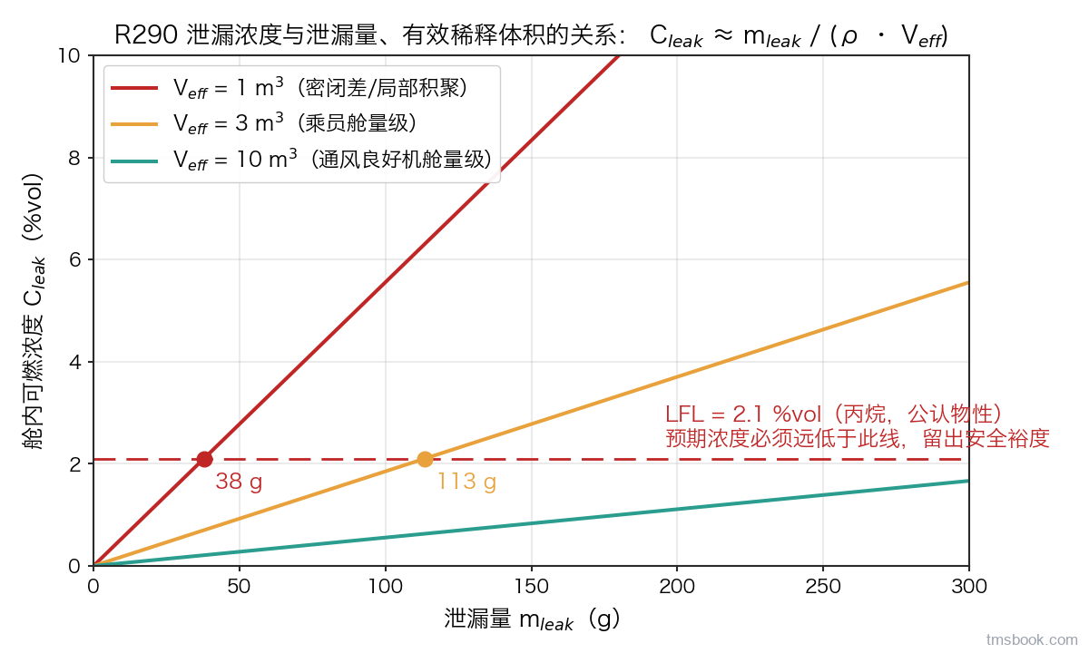 图1 泄漏浓度与泄漏量、有效稀释体积的关系：由 C_leak≈m_leak/(ρ·V_eff) 生成的定量曲线，稀释体积越小，同一泄漏量越快冲过 LFL 2.1%vol 红线