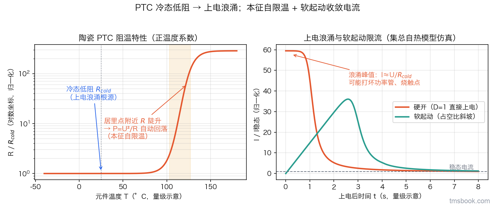 图2 左为陶瓷 PTC 阻温特性（对数坐标、归一化示意）：居里点附近电阻陡升、功率自动回落即本征自限温，冷态低阻 R_cold 是上电浪涌根源；右为集总自热模型仿真：硬开上电浪涌峰值约 I=U/R_cold，软起动占空比斜坡给 PTC 时间升阻、把峰值电流明显压低