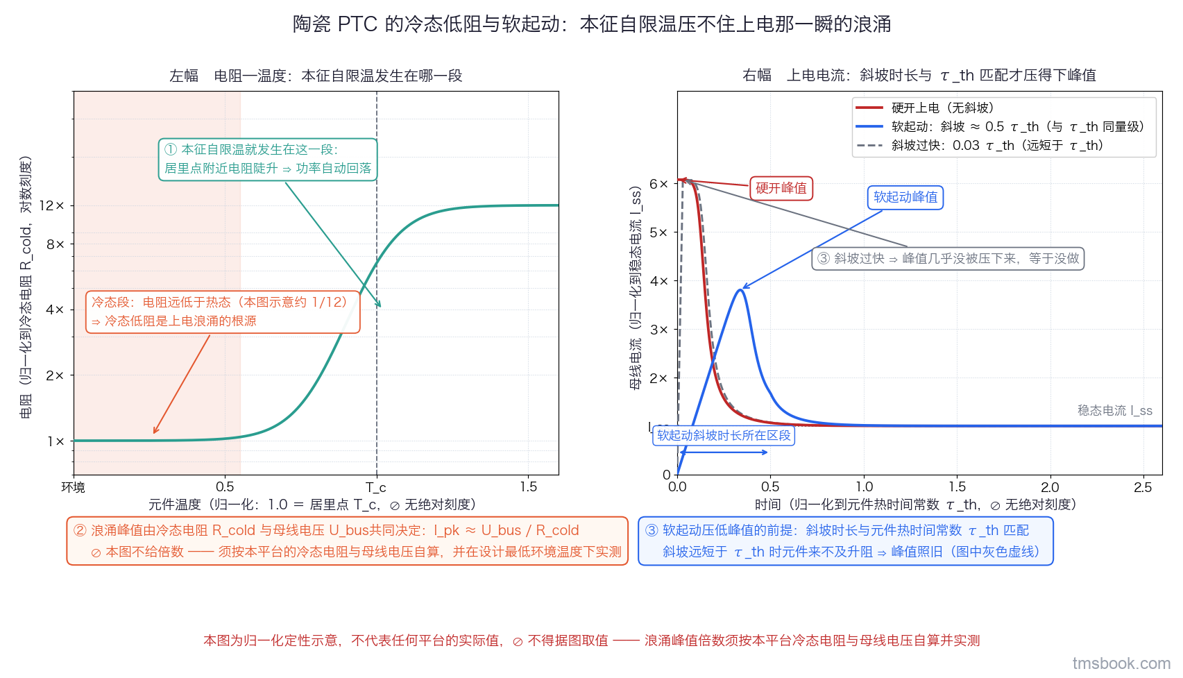 图4 左幅为陶瓷 PTC 的电阻—温度特性，纵轴对数且归一化，居里点附近电阻陡升、功率自动回落即本征自限温，冷态段用阴影标出并注明冷态低阻是上电浪涌的根源。右幅为集总自热模型给出的电流—时间曲线：硬开上电时电流冲到峰值后随元件升阻回落，占空比斜坡软起动给元件时间升阻把峰值明显压低，第三条虚线画出斜坡过快的情形；两条主曲线的峰值处各有文字标签标明是硬开峰值还是软起动峰值，横轴上标出斜坡时长所在区段。两幅纵轴均为归一化值，无绝对刻度。本图为归一化定性示意，不代表任何平台的实际值，⛔ 不得据图取值——浪涌峰值倍数须按本平台冷态电阻与母线电压自算并实测
