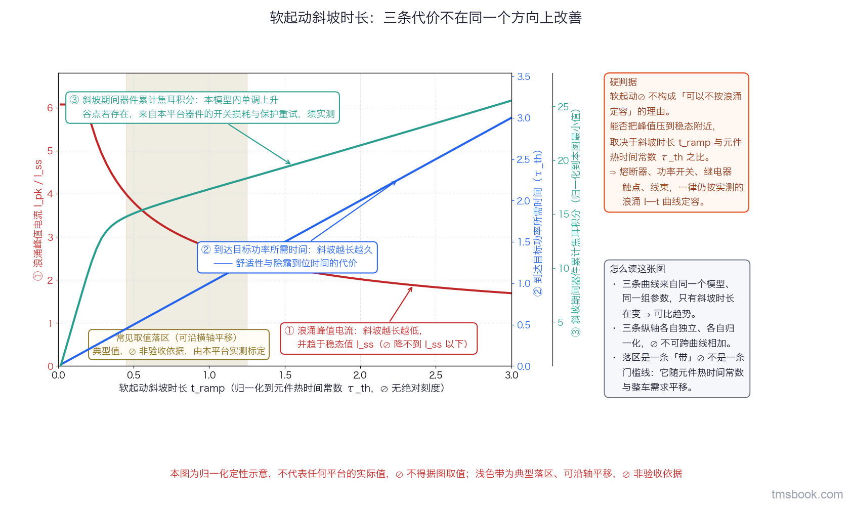 图5 以斜坡时长为横轴（归一化到元件热时间常数）的三条曲线：浪涌峰值电流随斜坡变长单调下降并趋于稳态值；到达目标功率所需时间随斜坡变长单调上升；斜坡期间功率器件承受的累计损耗先降后升、存在一个谷。三条曲线各有独立文字标签与各自的纵轴说明，横轴上一条浅色带标出常见取值落区，带的行尾写明典型值、非验收依据、由本平台实测标定。图上另有文字框写出硬判据：软起动不构成可以不按浪涌定容的理由，能否把峰值压到稳态附近取决于斜坡时长与热时间常数之比，须实测。本图为归一化定性示意，不代表任何平台的实际值，⛔ 不得据图取值；浅色带为典型落区、可沿轴平移，⛔ 非验收依据