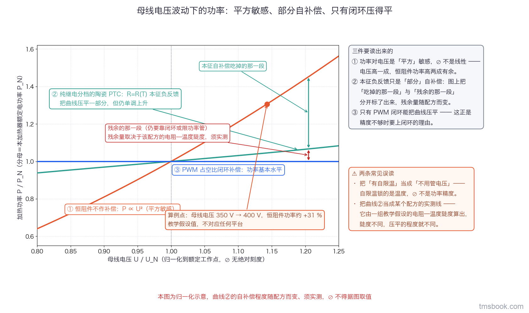 图6 横轴为母线电压（归一化到额定工作点的比值），纵轴为加热功率（归一化到额定功率）。三条曲线：恒阻件不作补偿时功率按电压平方上升；纯继电分档的陶瓷 PTC 因电阻随温度上升的本征负反馈把曲线压平一部分但仍单调上升，曲线上有一个双向箭头分别标出本征自补偿吃掉的那一段与残余的那一段，并在箭头旁写明残余量取决于该配方的电阻—温度陡度、须实测；PWM 占空比闭环补偿那条基本水平。图上另标出一个用教学假设值算出的算例点，旁边逐字注明它是由教学假设值算出的教学结论。本图为归一化示意，曲线的自补偿程度随配方而变、须实测，⛔ 不得据图取值