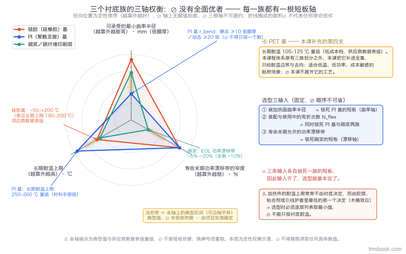 图4 三个衬底族的三轴权衡对比：三根轴分别为「可承受的最小曲率半径（越靠外越能弯）」「长期耐温上限（越靠外越高）」「寿命末期功率漂移带的窄度（越靠外越稳）」，三条闭合折线分别标硅胶基、PI 基、碳浆／碳纤维印刷层并各带端点数值；右侧虚线框补充 PET 基一支，左下角方框列出选型三输入并用三支箭头指向各自锁死的那一族；各轴的典型区间画成可沿轴平移的浅色带。本图为定性权衡示意，三根轴刻度不等距，⛔ 不得据图读取任何具体数值。