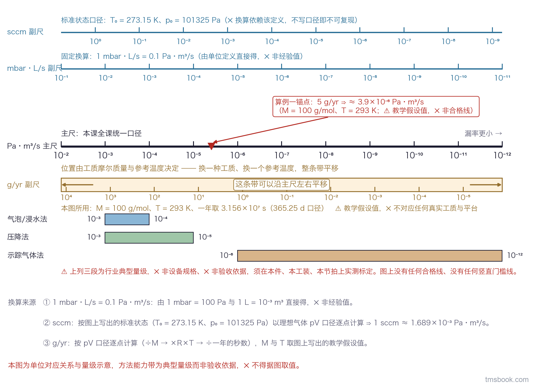 横置对数刻度尺：主尺为 Pa·m³/s 自 10⁻² 到 10⁻¹² 逐个数量级标出，上方并排 mbar·L/s 副尺（固定相差 0.1 的换算因子）与 sccm 副尺（标注换算依赖标准状态定义），主尺下方一条可沿主尺左右平移的 g/yr 带并注明位置由工质摩尔质量与参考温度决定、带旁写出本图所用教学假设摩尔质量与参考温度；图中另有三段横向色条标出气泡浸水法、压降法、示踪气体法的典型能力量级带并标注为行业典型量级非设备规格；图上不画任何合格线与竖直门槛线；本图为单位对应关系示意，不得据图取值