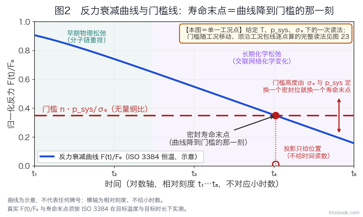 横轴为对数时间（相对刻度、不标小时数）、纵轴为归一化反力 F(t)/F₀（0 到 1）的单调下降曲线，曲线上标出早期物理松弛与长期化学松弛两个阶段区间；一条水平门槛线标注无量纲比 n·p_sys/σ₀，曲线与门槛线的交点用实心点标出并引出「密封寿命末点」，交点向时间轴的投影只给空心记号、不给读数；右上声明框写明本图只画单一工况点。曲线为示意，不代表任何牌号；横轴为相对刻度、不给小时数；真实值须按 ISO 3384 实测。