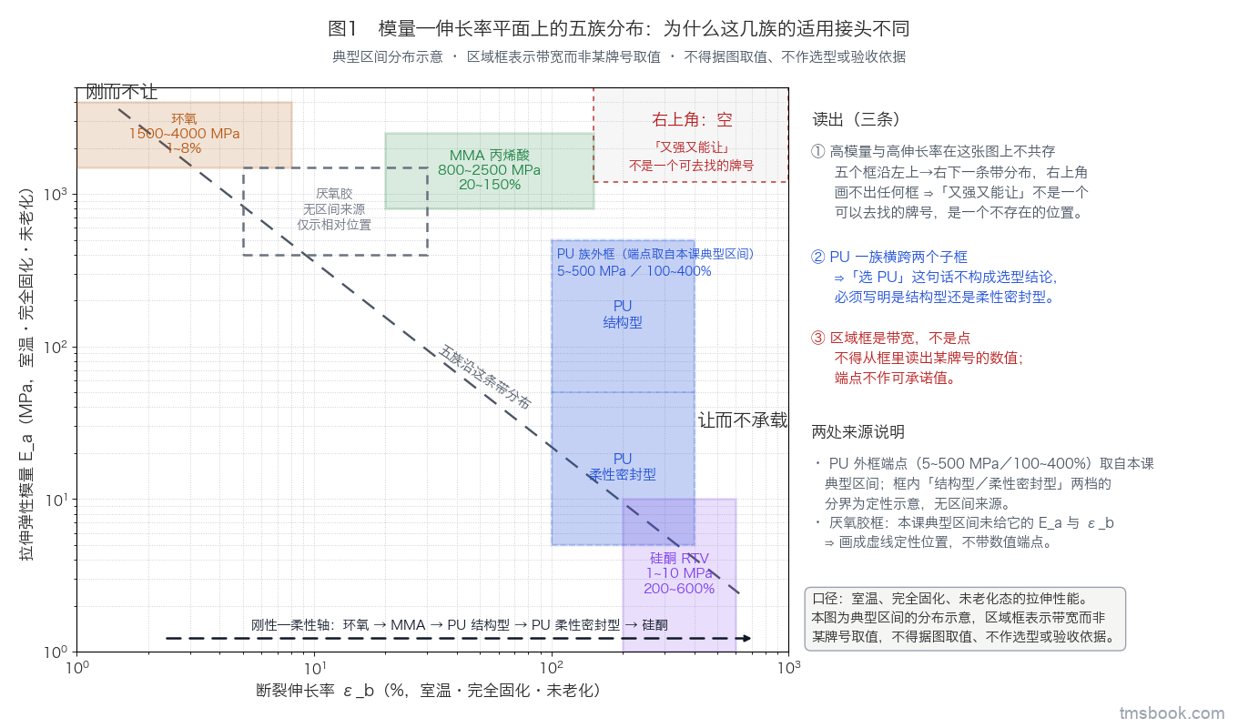 双对数平面：横轴断裂伸长率 ε_b（%，1~1000），纵轴拉伸弹性模量 E_a（MPa，1~5000）。五个带标签的区域框分别标出环氧、MMA、PU（结构型与柔性密封型画成同族的两个子框并各自标注）、硅酮 RTV、厌氧胶的典型区间；每个框的四边对应各族区间的端点。五个框沿一条从左上到右下的带分布，右上角不画任何框。平面右下角另有一条虚线箭头，标注文字「刚性—柔性轴」，从环氧指向硅酮。左上与右下各放一个不带数值的文字锚点：「刚而不让」「让而不承载」。本图为典型区间的分布示意，区域框表示带宽而非某牌号取值，不得据图取值、不作选型或验收依据。