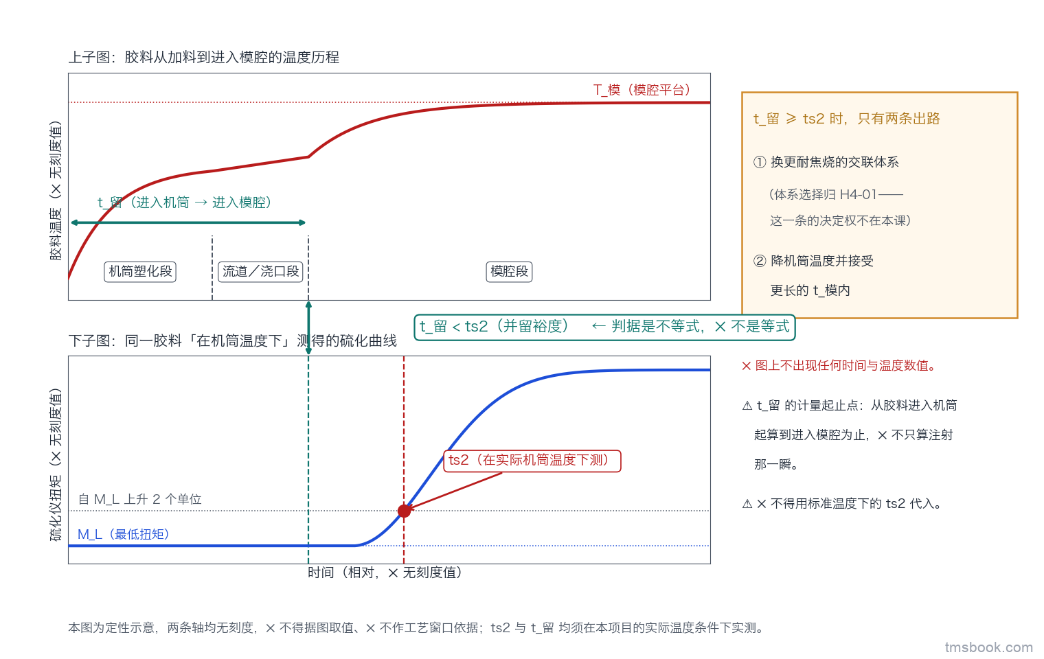上下两个共用无刻度时间横轴的子图。上子图纵轴为胶料温度，一条从加料到进入模腔的温度历程折线被竖直分隔线切成机筒塑化段、流道／浇口段、模腔段三段并各带文字标签，模腔段温度平台标注 T_模。下子图纵轴为硫化仪扭矩，画同一胶料在机筒温度下测得的硫化曲线，曲线自最低扭矩起升 2 个单位处画实心点并引出标签「ts2（在实际机筒温度下测）」。两子图之间一条竖直贯通的双箭头把从胶料进入机筒起算到进入模腔为止的累计停留时间 t_留 与 ts2 对齐比较，双箭头旁写判据式「t_留 小于 ts2（并留裕度）」。图右侧小框列出两条超标出路：换更耐焦烧的交联体系（体系选择归 H4-01）；降机筒温度并接受更长的模内硫化时间。两条轴均不标任何数值刻度。本图为定性示意，两条轴均无刻度，⛔ 不得据图取值、⛔ 不作工艺窗口依据；ts2 与 t_留 均须在本项目的实际温度条件下实测。