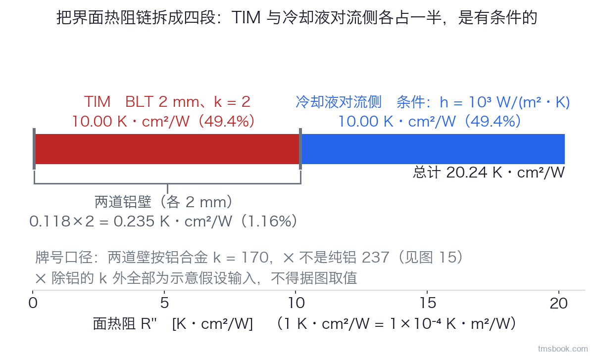 图 01　一根横向堆叠条把电芯铝壳、TIM、冷板壁、冷却液对流侧四段面热阻依次排开，横轴单位 K·cm²/W，每段标出该段数值与占比，两道铝壁用一条引出线合并标注，条右端标总值；图内注明 1 K·cm²/W ＝ 1×10⁻⁴ K·m²/W，并注明两道壁按铝合金（6061 一类）k ＝ 170 W/(m·K)、不是纯铝的 237。除铝的 k 为物性值外，BLT、TIM 的 k、壁厚与对流换热系数 h 均为示意假设输入，不对应任何平台，不得据图取值。