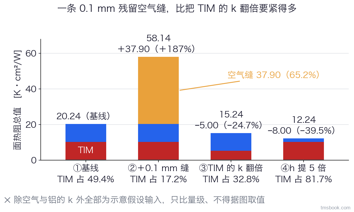 图 02　四根并列条共用同一纵轴（面热阻总值，K·cm²/W）：基线 20.24、基线加一条 0.1 mm 残留空气缝 58.14、TIM 的 k 由 2 翻倍到 4 得 15.24、冷却液侧 h 由 10³ 提到 5×10³ 得 12.24；每根条顶标总值与相对基线的增减，条内用异色块标出 TIM 那一段，条下标该情形下的 TIM 占比 49.4% / 17.2% / 32.8% / 81.7%，加缝那一根另标空气段 37.90 K·cm²/W（65.2%）。四根条只改一个变量、其余不变，除空气与铝的 k 为物性值外全部输入均为示意假设值，不得用于取值或倒推任何设计裕度。
