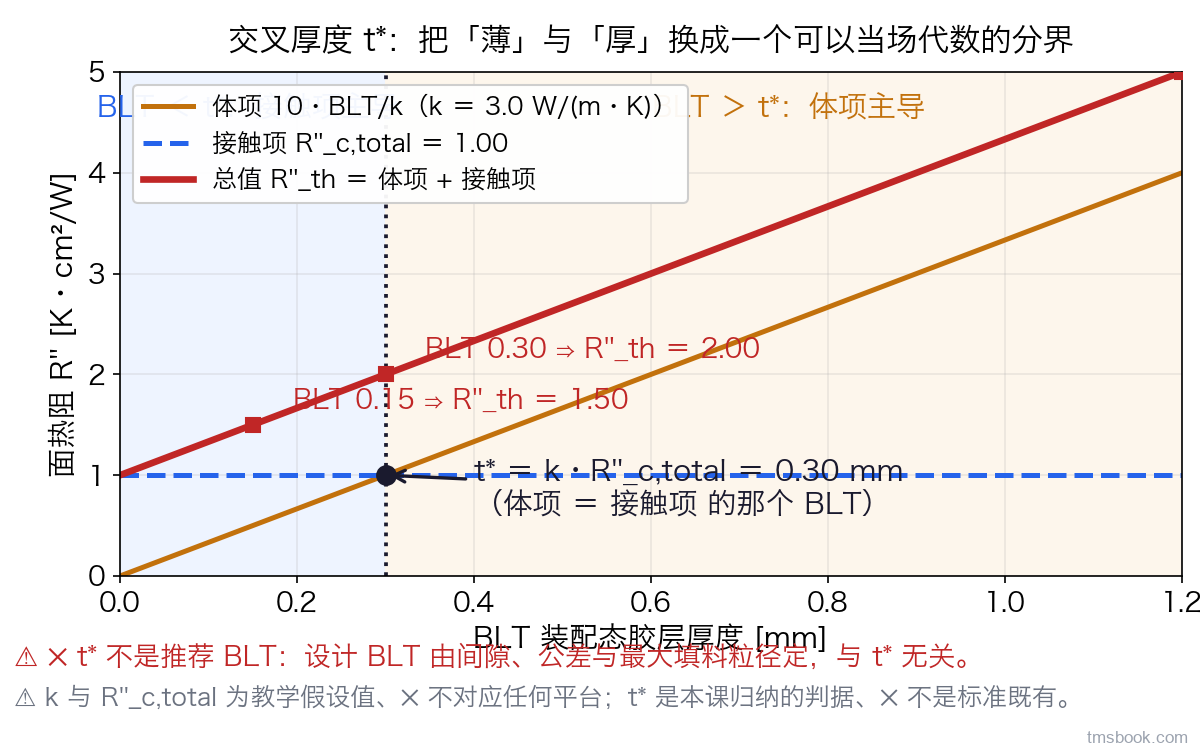 图4 交叉厚度 t\* 的判读图。单幅折线图，横轴为 BLT（0 至 1.2 mm），纵轴为面热阻（K·cm²/W，线性 0 至 5）。图上三条线：一条过原点的体项斜线 BLT/k（k ＝ 3.0 W/(m·K)），一条水平的接触项线 R''_c,total ＝ 1.00，以及两者之和的总线 R''_th。体项线与接触项线的交点处画一条竖虚线，标注 t\* ＝ 0.30 mm 与式子 t\* ＝ k·R''_c,total。竖虚线左右各有一个浅色区，分别标「BLT ＜ t\*：接触项主导」与「BLT ＞ t\*：体项主导」。总线上另标出 BLT ＝ 0.15、0.30、1.20 mm 三处的 R''_th ＝ 1.50、2.00、5.00。图内一行注记写明这条判据是本课归纳的、不是任何标准既有，另一行醒目注记写「设计 BLT 由间隙、公差与粒径定，与 t\* 无关」。k 与 R''_c,total 为教学假设值、不对应任何平台，不得据图取值。
