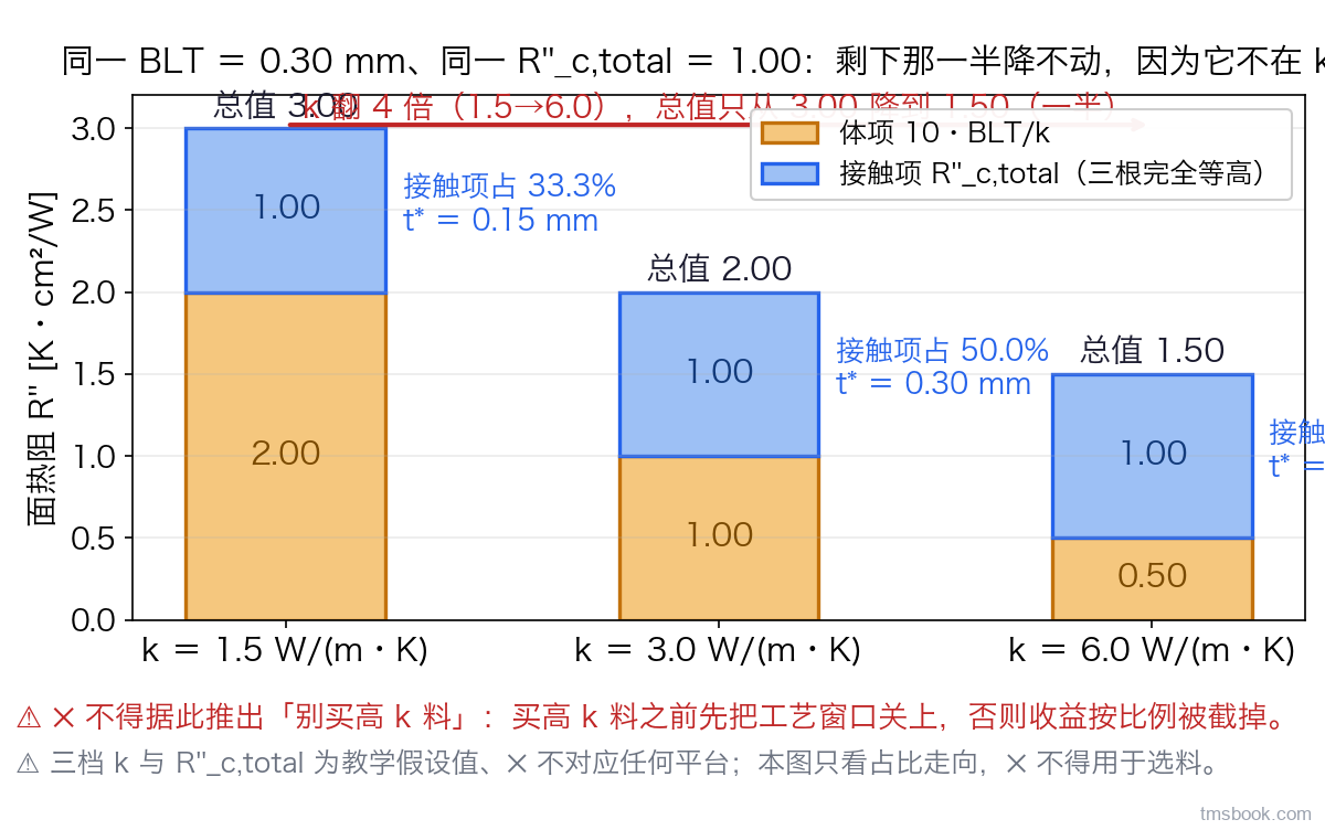 图5 同一 BLT 下换三档体导热系数，接触项占比怎么走。图中三根并列堆叠条共用纵轴面热阻（K·cm²/W，线性 0 至 3.2）。三根条分别对应 k ＝ 1.5、3.0、6.0 W/(m·K)，三根条共用同一 BLT ＝ 0.30 mm 与同一 R''_c,total ＝ 1.00 K·cm²/W。每根条自下而上分体项段与接触项段，段内标出数值：体项 2.00、1.00、0.50，接触段三根完全等高。条顶标总值 3.00、2.00、1.50，条侧标接触项占比 33.3%、50.0%、66.7% 与该 k 对应的 t\* ＝ 0.15、0.30、0.60 mm。首尾两根条之间一支横贯箭头注写「k 翻 4 倍（1.5→6.0），总值只从 3.00 降到 1.50（一半）」。图上一行醒目注记写「不得据此推出别买高 k 料；正确结论是买高 k 料之前先把工艺窗口关上，否则收益按比例被截掉」。本图的自变量是 k，BLT 固定 0.30 mm。三档 k 与 R''_c,total 为教学假设值、不对应任何平台，不得据图取值。
