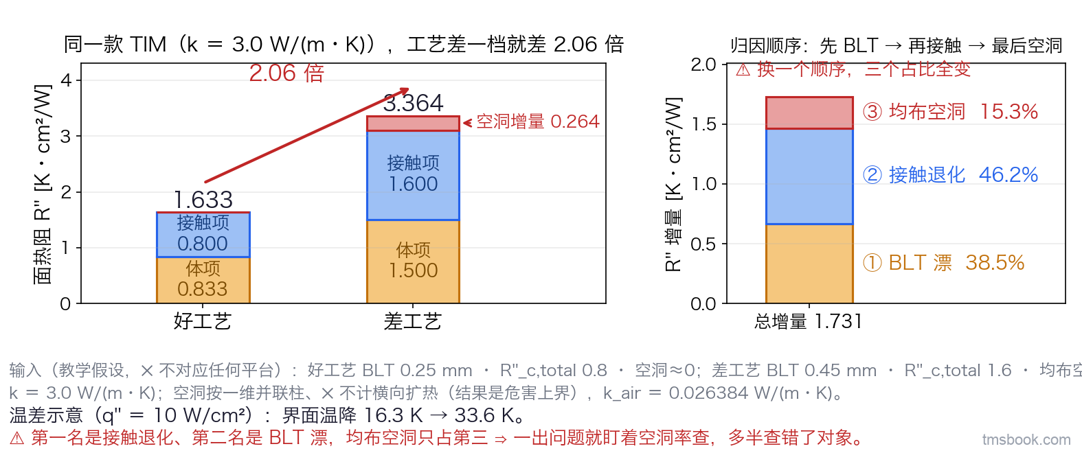 图9 好工艺与差工艺的界面热阻拆账。图中左右两区。左区为两根堆叠条（好工艺、差工艺），共用纵轴 R''（K·cm²/W，0 至 3.6）：好工艺分体项 0.833 与接触 0.800 两段，条顶标 1.633；差工艺分体项 1.500、接触 1.600、空洞增量 0.264 三段，条顶标 3.364；两条顶端之间标注「2.06 倍」。右区为一根增量拆账竖条，把总增量按固定归因顺序（先 BLT、再接触、最后空洞）分三段并标百分比 38.5%、46.2%、15.3%，条侧一行醒目注记写出归因顺序本身与「换一个顺序，三个占比全变」。图底一行标出教学假设输入：好工艺 BLT 0.25 mm、R''_c,total 0.8、空洞约 0；差工艺 BLT 0.45 mm、R''_c,total 1.6、均布空洞 8%；k ＝ 3.0 W/(m·K)。图底另标温差示意：q'' ＝ 10 W/cm² ⇒ 16.3 K → 33.6 K，并标明空洞按一维并联柱口径算。两组工艺参数与 q'' 均为教学假设值、不对应任何平台，不得据图取值。