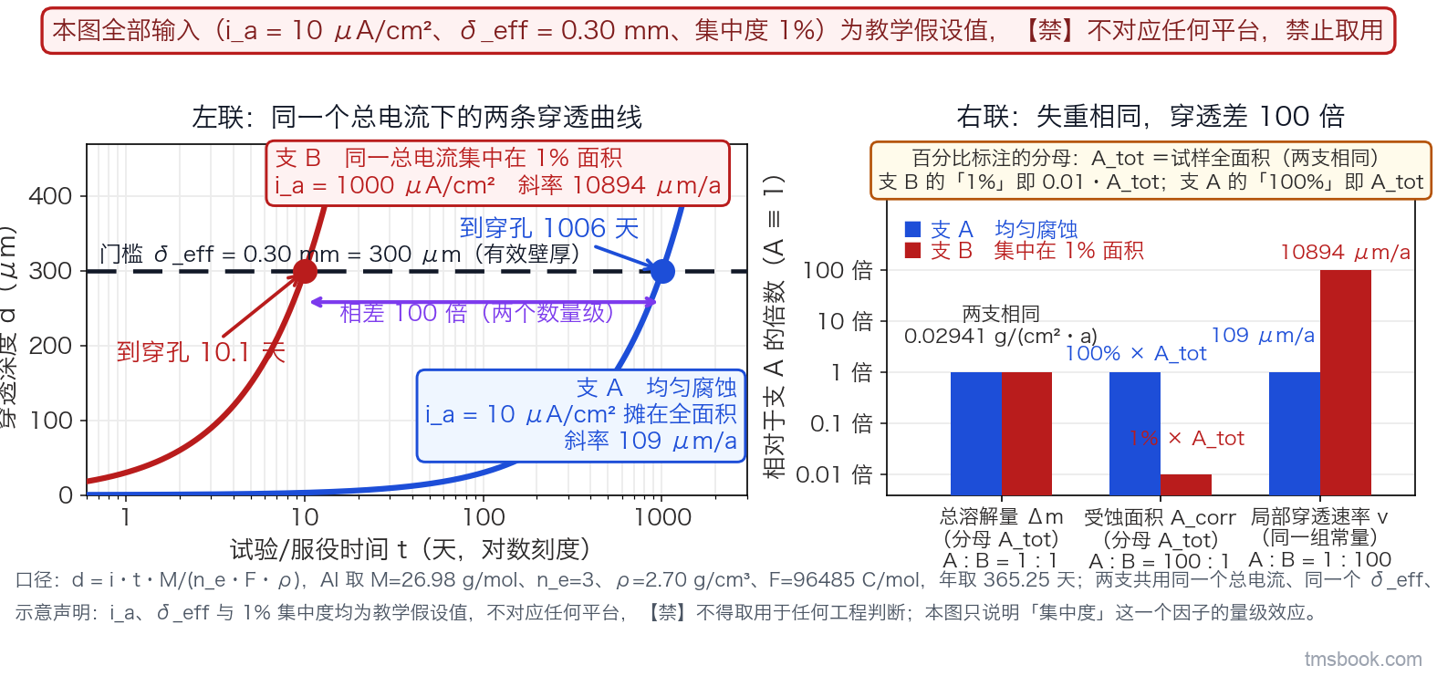 双联图。左联横轴为时间（天，对数刻度）、纵轴为穿透深度（微米），两支直线共用同一组物性常量与同一个总电流：支 A 标注为均匀腐蚀（i_a=10 μA/cm² 摊在全面积），斜率 109 μm/a；支 B 标注为同一总电流集中在 1% 面积，斜率 10894 μm/a。一条水平虚线标注有效壁厚 δ_eff=0.30 mm，两支与它的交点各画一个实心点，分别标注 1006 天与 10.1 天。右联是同一件事的三根并列柱：总溶解量 Δm（两支相同）、受蚀面积（比值 100 比 1）、局部穿透速率（比值 1 比 100），柱顶各标数值与单位，受蚀面积占比 1% 的分母（全面积）在图内画出。图上方有一条红色横条，写明本联全部输入为教学假设值。本图输入的 i_a、δ_eff 与 1% 集中度均为教学假设值，不对应任何平台，⛔ 不得取用于任何工程判断；本图只说明集中度这一个因子的量级效应。