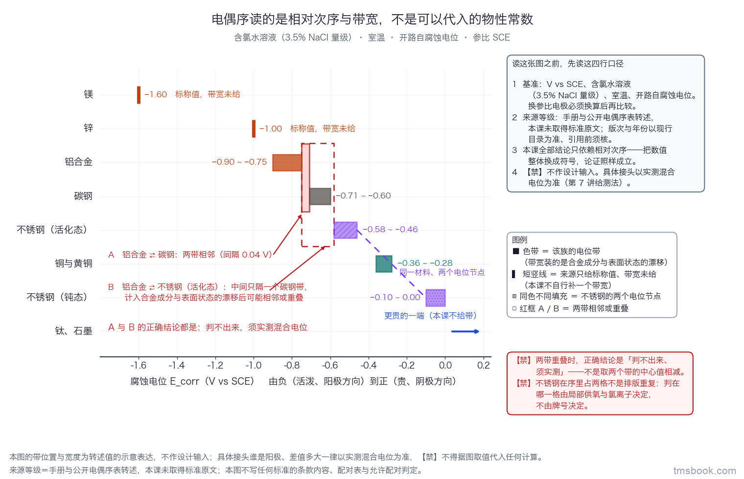 水平条带图。横轴为腐蚀电位（V vs SCE），由负到正；纵向自上而下排列各金属族，每族画一条水平色带表示它的电位带而不是一个点，依次为镁、锌、铝合金、碳钢、不锈钢（活化态）、铜与黄铜、不锈钢（钝态）、钛与石墨。不锈钢出现两次，用同一种颜色加不同填充图案区分，两条之间用一条虚线相连并标注同一材料、两个电位节点。镁与锌两族因来源只给标称值，画成一条短竖线并标注标称值、带宽未给，在图例里与其它族的色带分开说明。图上另用竖直虚线框出两处区域：铝合金带与碳钢带之间、铝合金带与不锈钢活化态带之间，各标两带相邻或重叠、谁是阳极查表判不出来、须实测混合电位。图右上角一个四行注记框，写清介质与参比基准、来源等级为手册与公开序表转述且未取得标准原文、本课结论只依赖相对次序、不作设计输入。本图的带位置与宽度是转述值的示意表达，不作设计输入，不得据图取值代入任何计算。