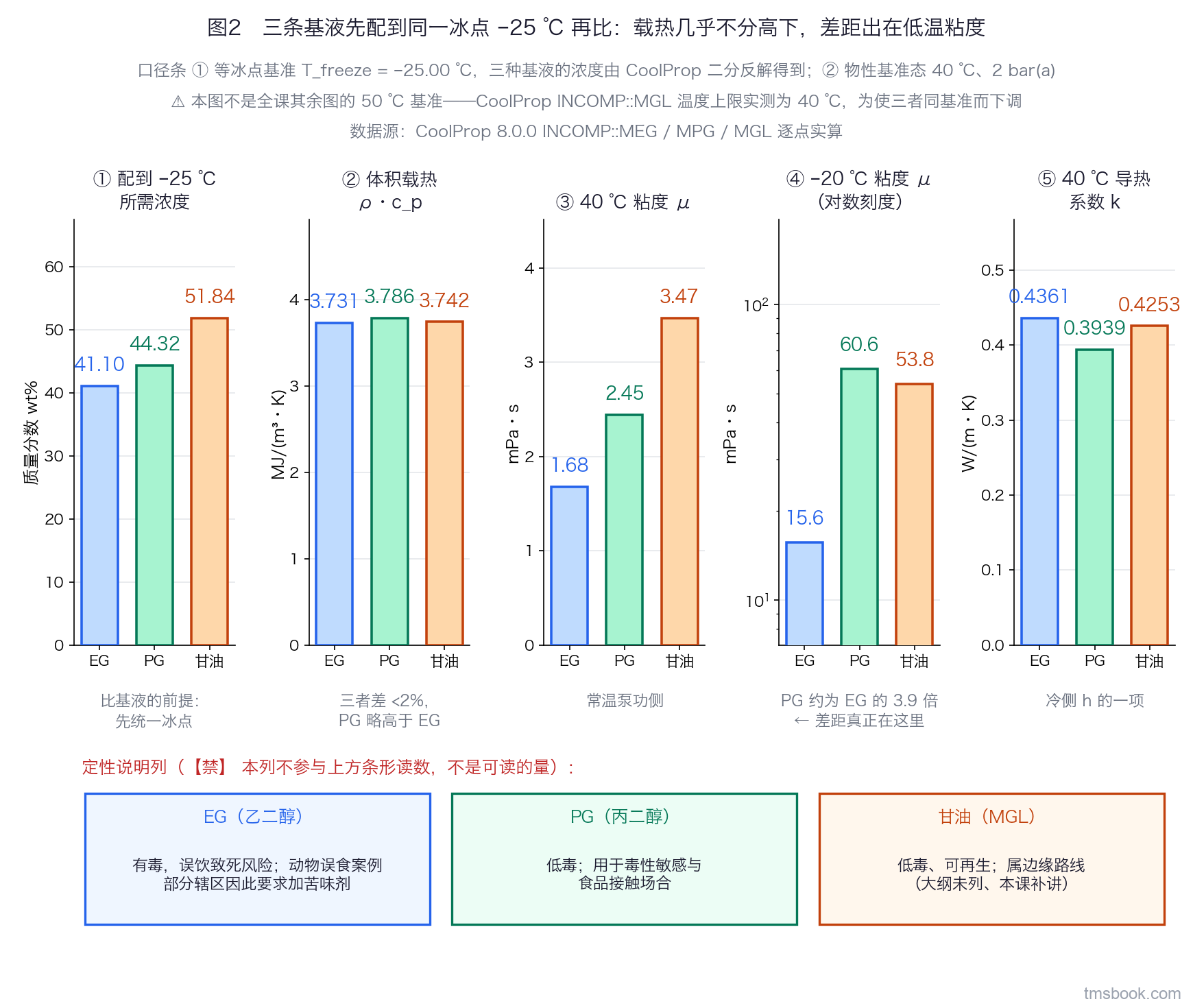 分组条形图：EG、PG、甘油三种基液先各自配到冰点 -25 ℃，读出所需质量分数 41.10／44.32／51.84 wt%，再在 40 ℃、2 bar(a) 同一基准态下并列四组条——体积载热 ρ·c_p、40 ℃ 粘度、-20 ℃ 粘度（对数刻度）、40 ℃ 导热系数，连同浓度共五组、每组三根条并各带数值标签；右侧另有一列毒性与来源的文字标记（EG 有毒须防误饮并配苦味剂、PG 低毒可用于食品接触场合、甘油低毒且可再生），该列为定性说明、不参与条形读数，不得据该列取值。
