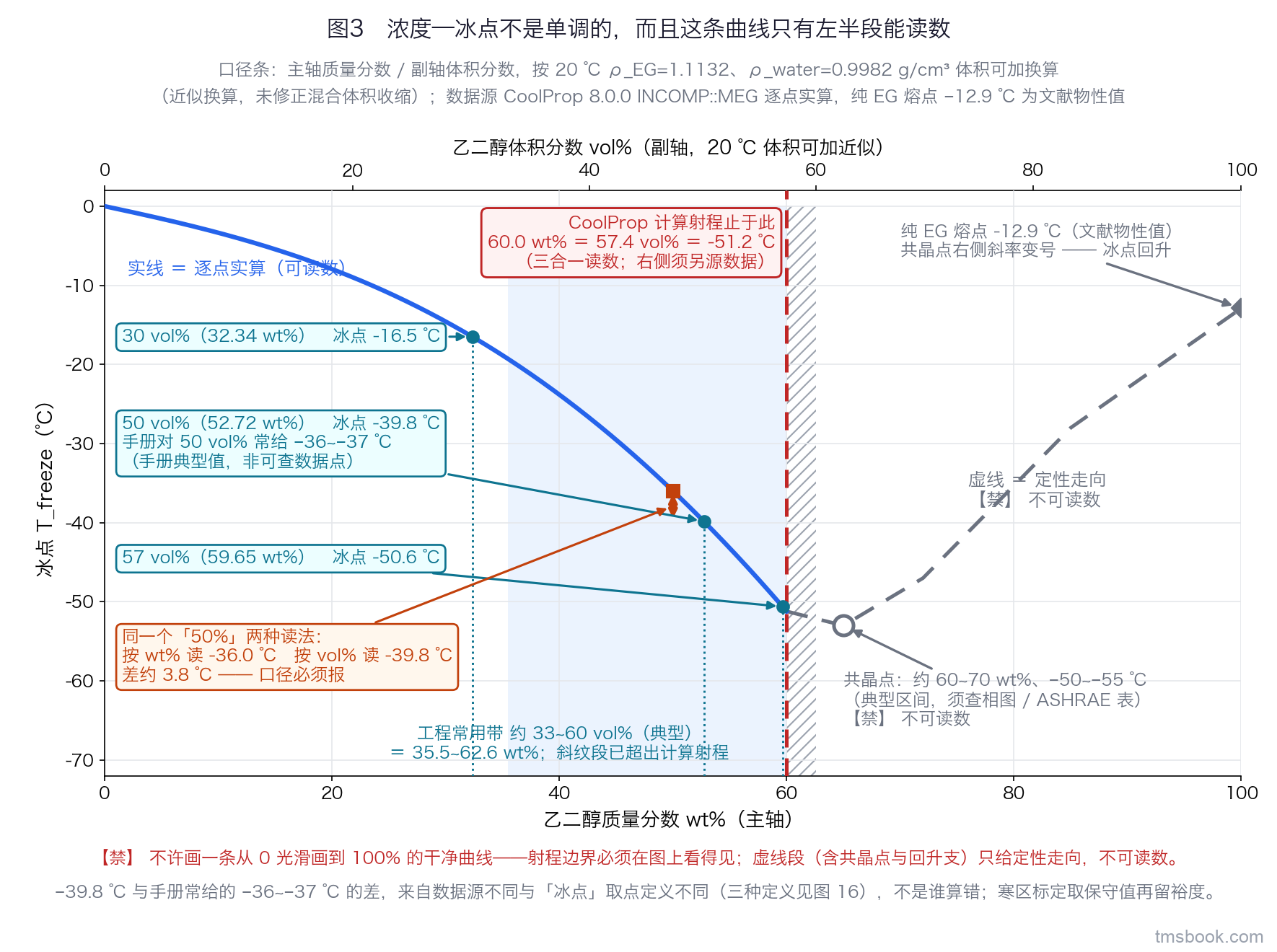 浓度—冰点曲线：横轴主轴为乙二醇质量分数 0~100 wt%、副轴为体积分数 0~100 vol%（两轴按 20 ℃ 体积可加性互换），纵轴为冰点 ℃。⚠ 横轴之所以一路画到纯乙二醇，是因为本节要讲的「过共晶点冰点回升」整段都落在 60 wt% 右侧——轴截在 60 wt% 就等于把本节的结论裁掉。逐点计算的实线只画到 60.0 wt%（＝57.4 vol%、-51.2 ℃）处，该处一条竖向计算射程截止线把图切成两半：左半实线可读数，右半一路到纯乙二醇（100 wt%、-12.9 ℃）为虚线定性走向，共晶点在约 65 wt% 处画成空心圆点、其右侧斜率变号冰点回升，虚线段与共晶点均标注不可读数；30／50／57 vol% 三条竖参考线各带冰点读数标签，浅色底带标出工程常用带、其中越过射程的一段用斜纹填充，另有一对纵向双箭头标出 50 wt% 与 50 vol% 的冰点差。