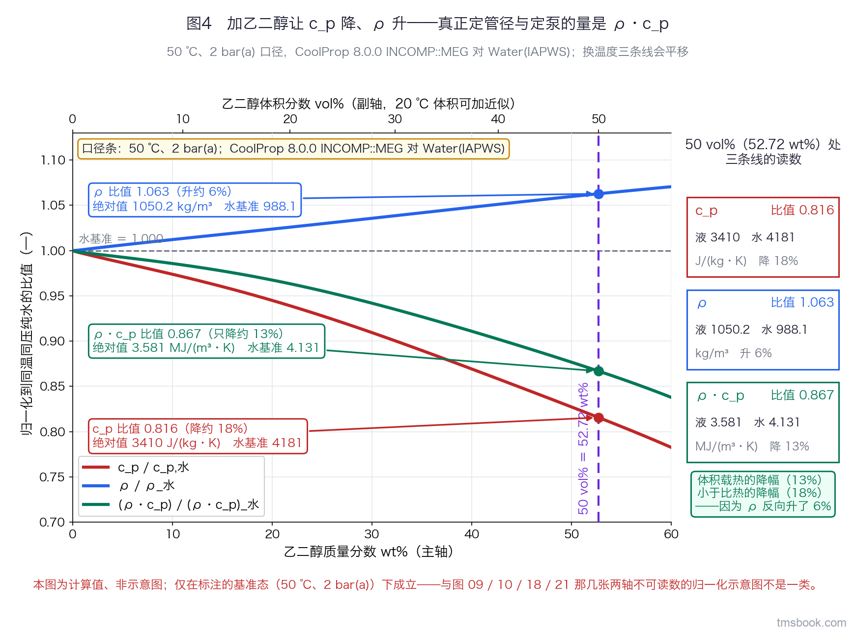 三条归一化曲线图：横轴为乙二醇质量分数 0~60 wt%（副轴体积分数），纵轴为相对同温同压纯水的比值 0.7~1.1；c_p 比值线下行最陡、ρ 比值线上行、ρ·c_p 比值线下行但明显更平；52.72 wt% 处一条竖线，三条线在该处各标绝对值与降幅百分比，并同时标出水侧基准值；图内左上角有一行口径条写明基准态与物性来源。本图为计算值、非示意图，仅在标注的基准态下成立。
